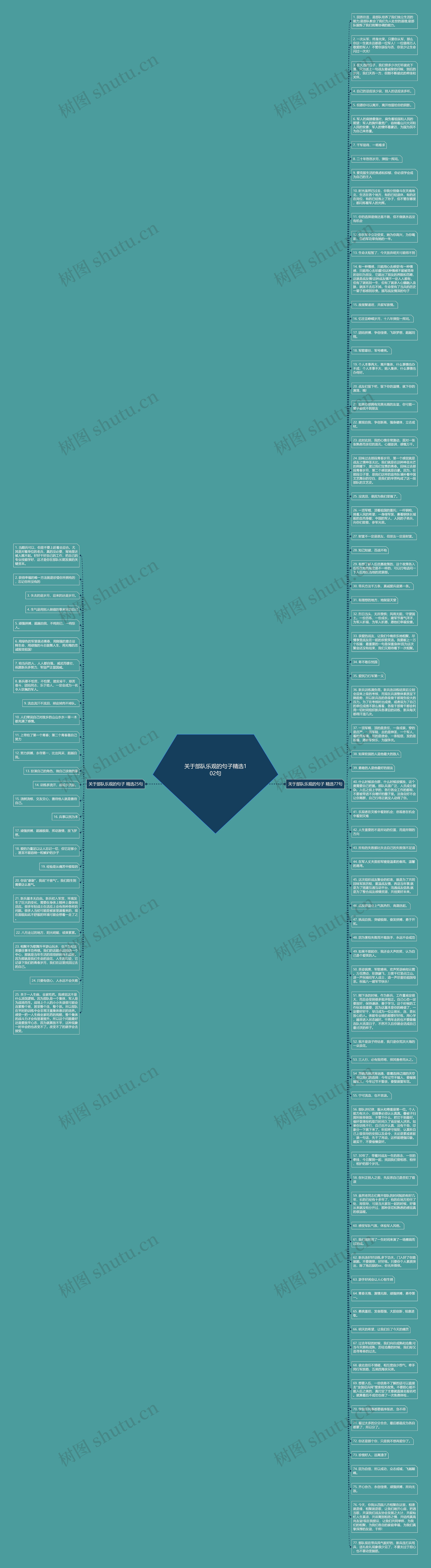 关于部队乐观的句子精选102句思维导图高清图 关于部队乐观的句子精选102句思维导图