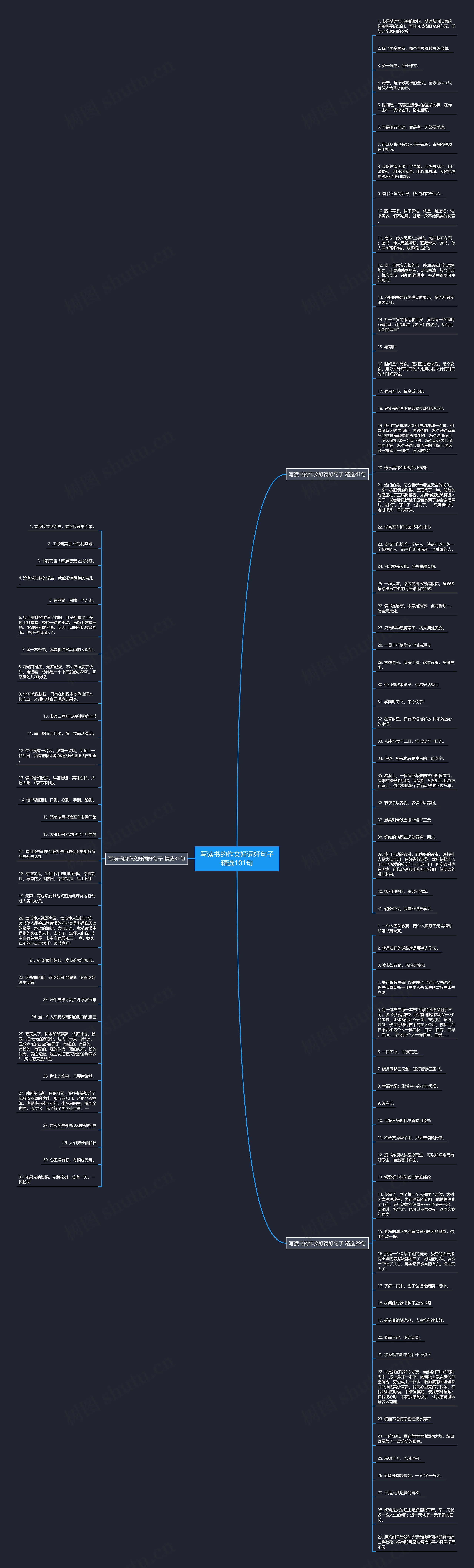 写读书的作文好词好句子精选101句思维导图