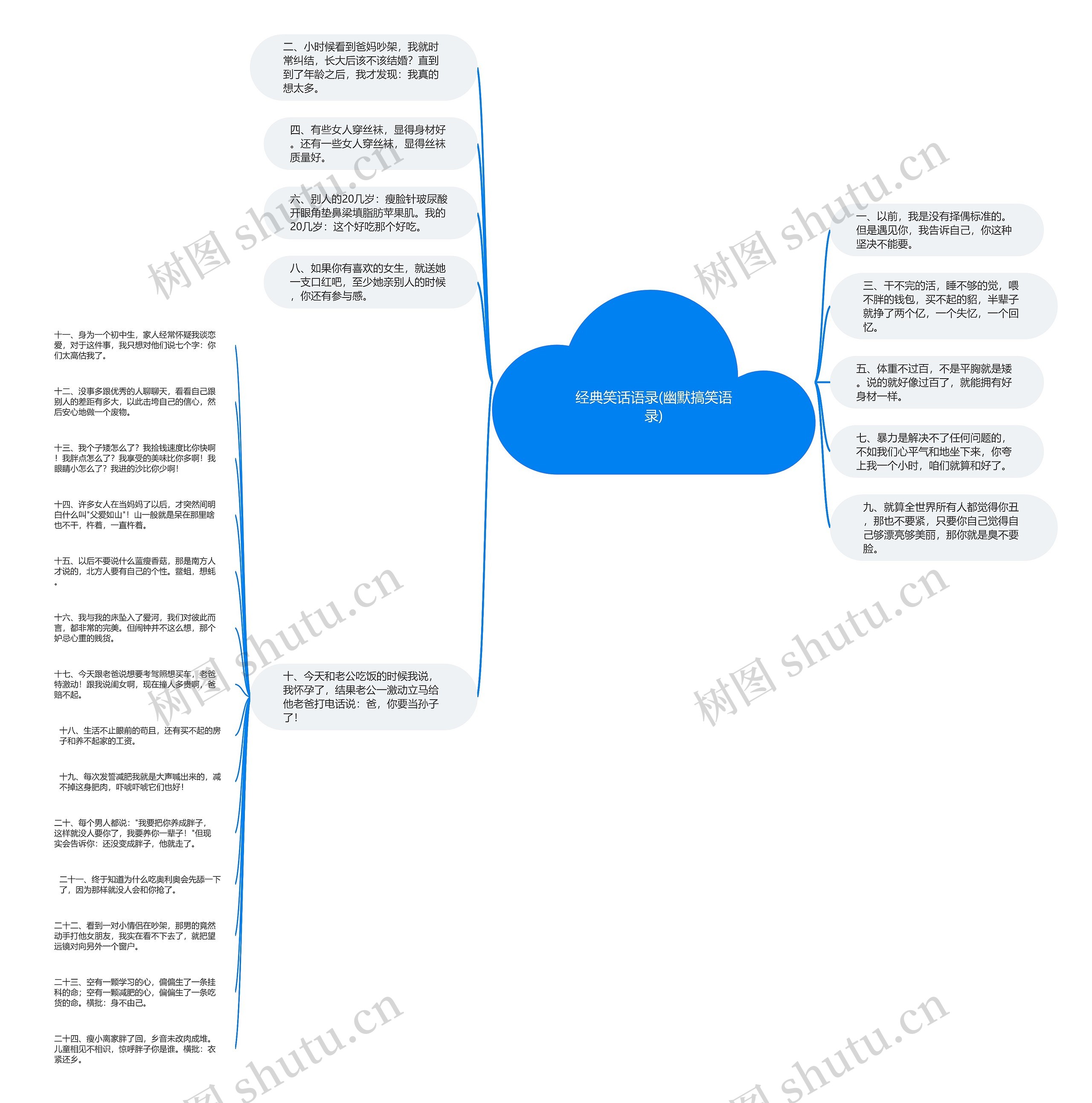 经典笑话语录(幽默搞笑语录)思维导图