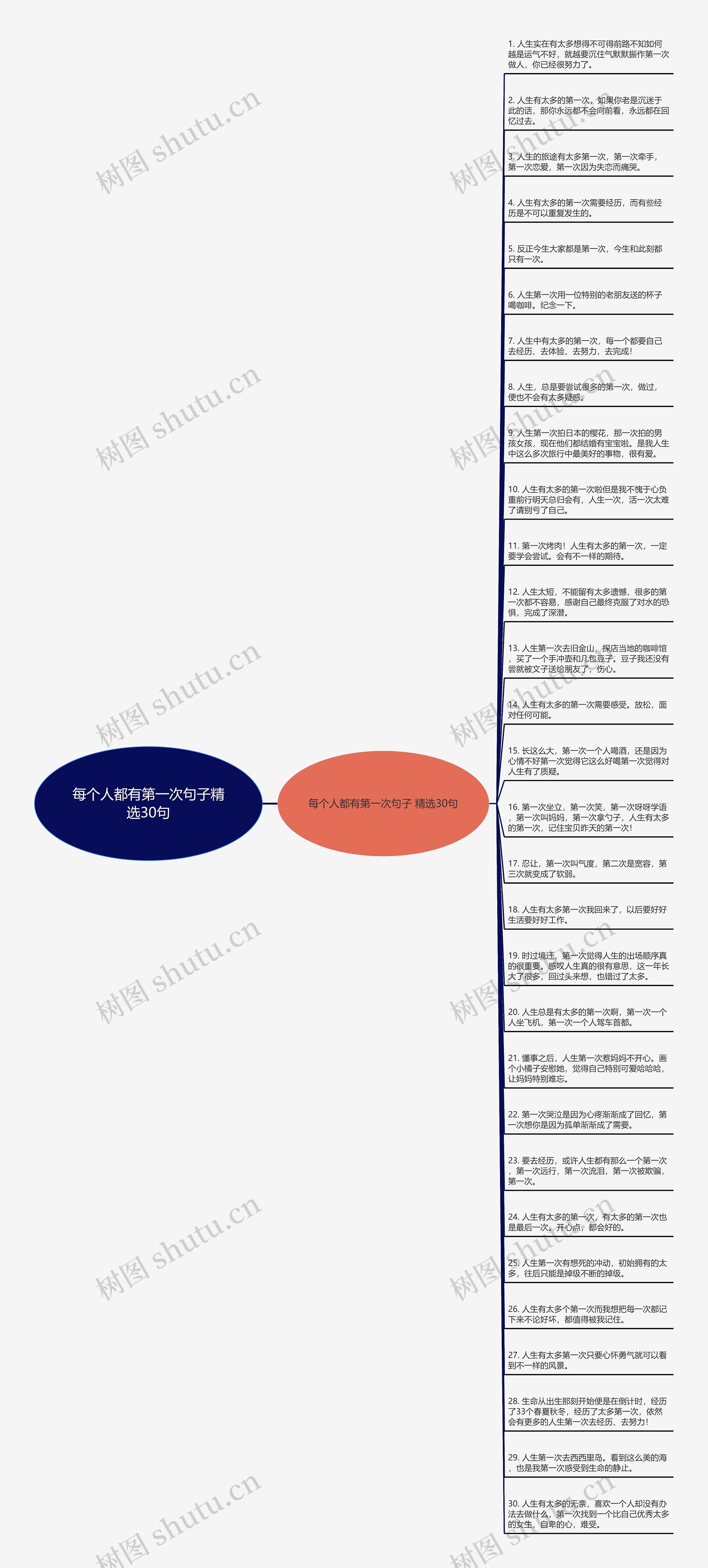 每个人都有第一次句子精选30句思维导图