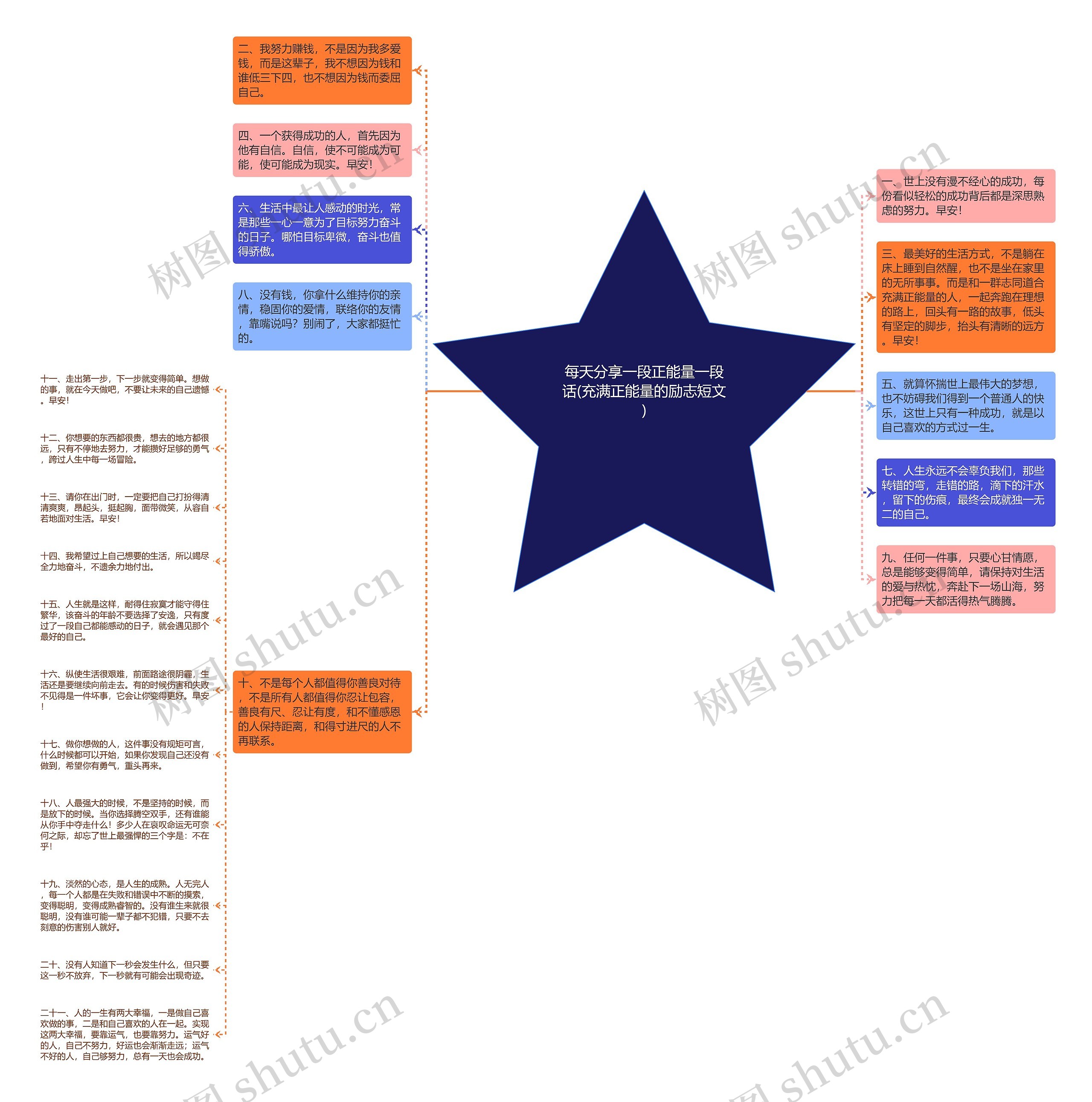 每天分享一段正能量一段话(充满正能量的励志短文)思维导图