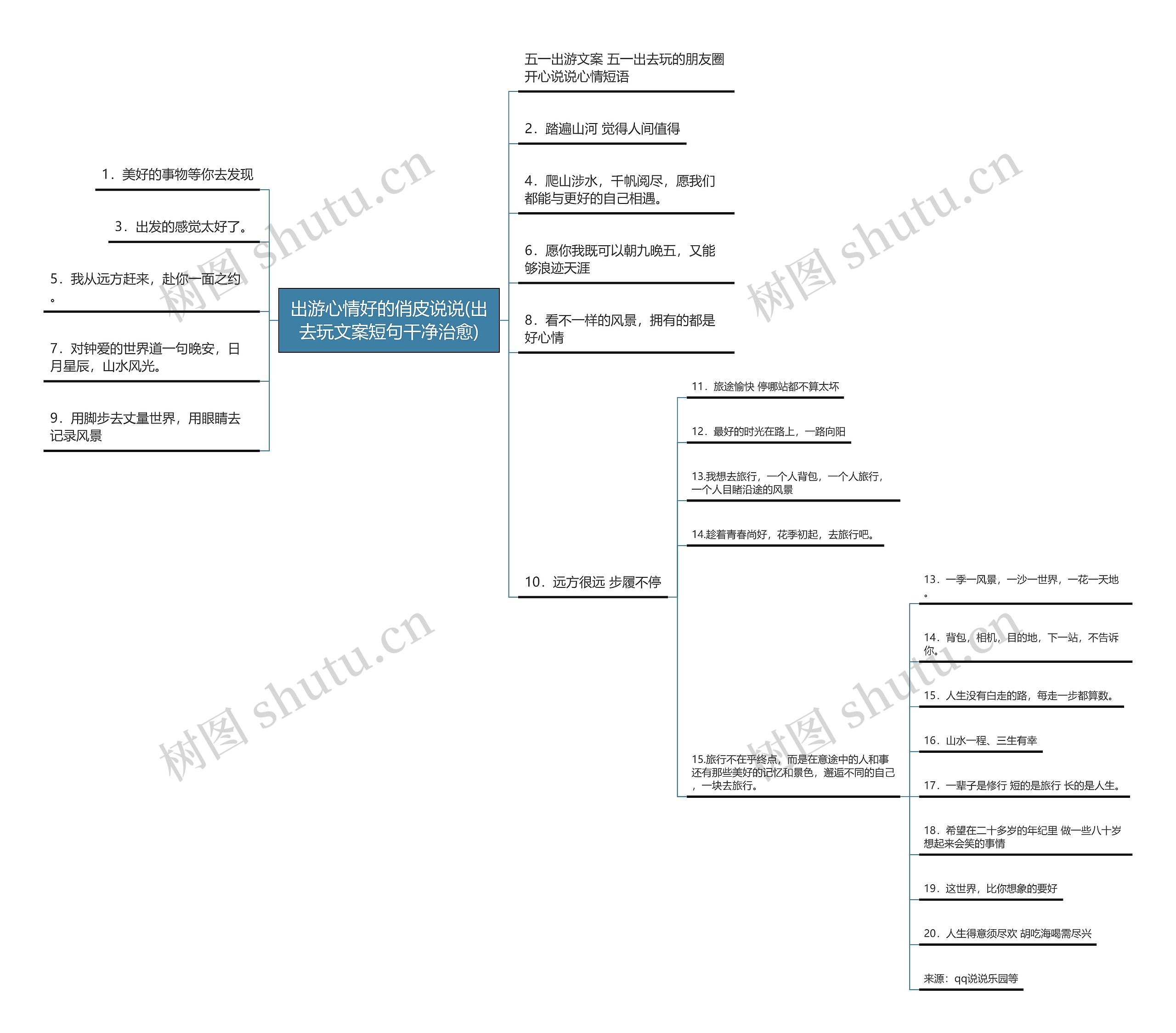 出游心情好的俏皮说说(出去玩文案短句干净治愈)思维导图