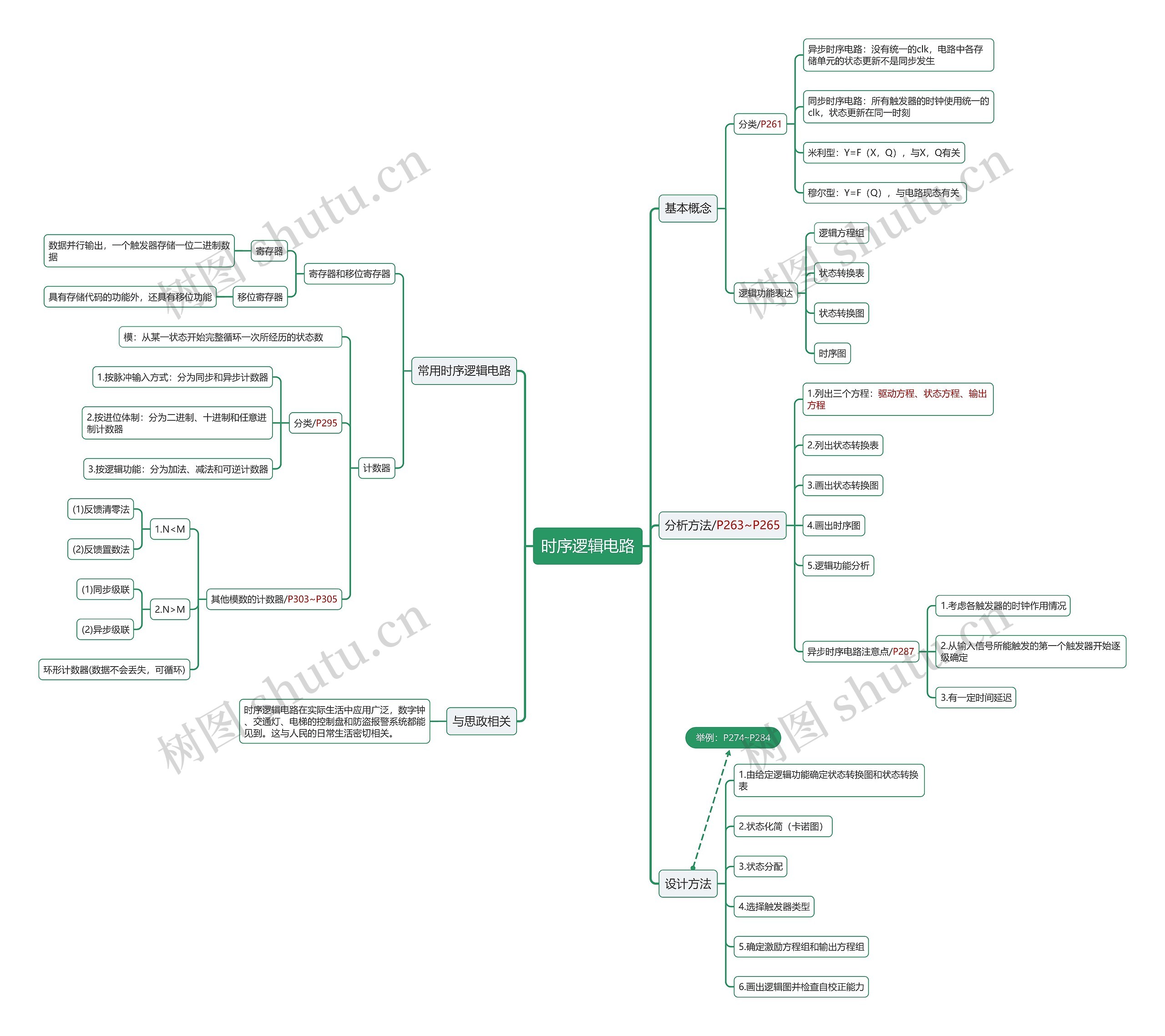 时序逻辑电路思维导图
