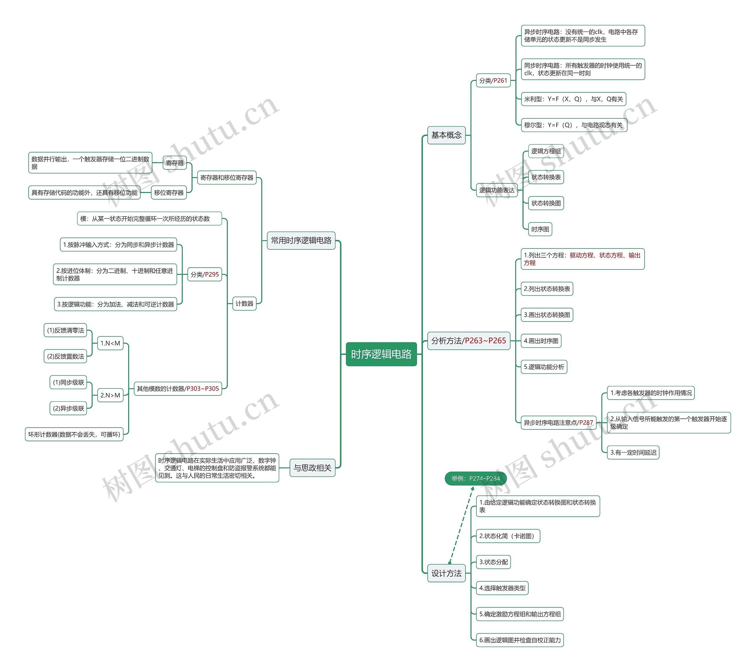 时序逻辑电路思维导图高清图 时序逻辑电路思维导图