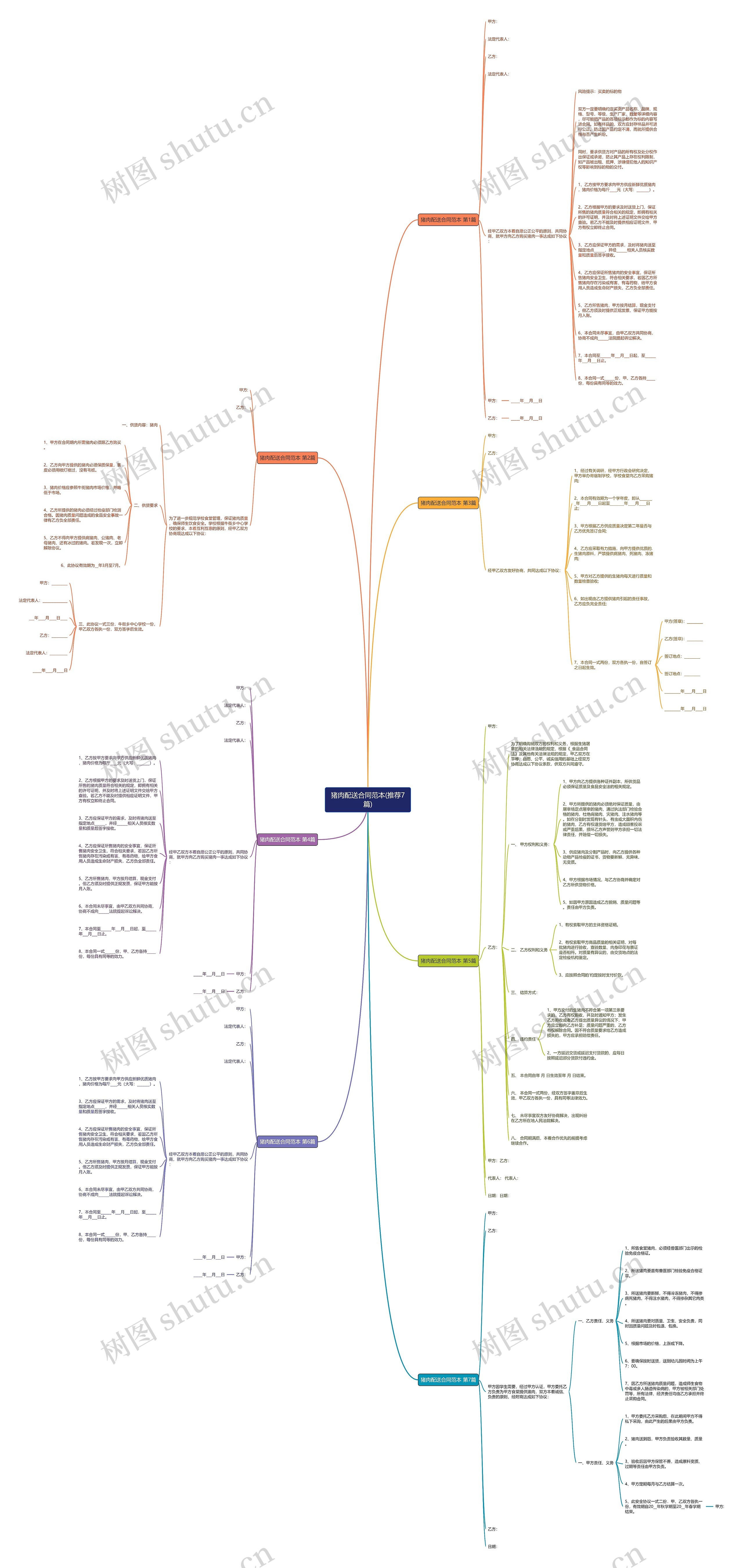 猪肉配送合同范本(推荐7篇)思维导图