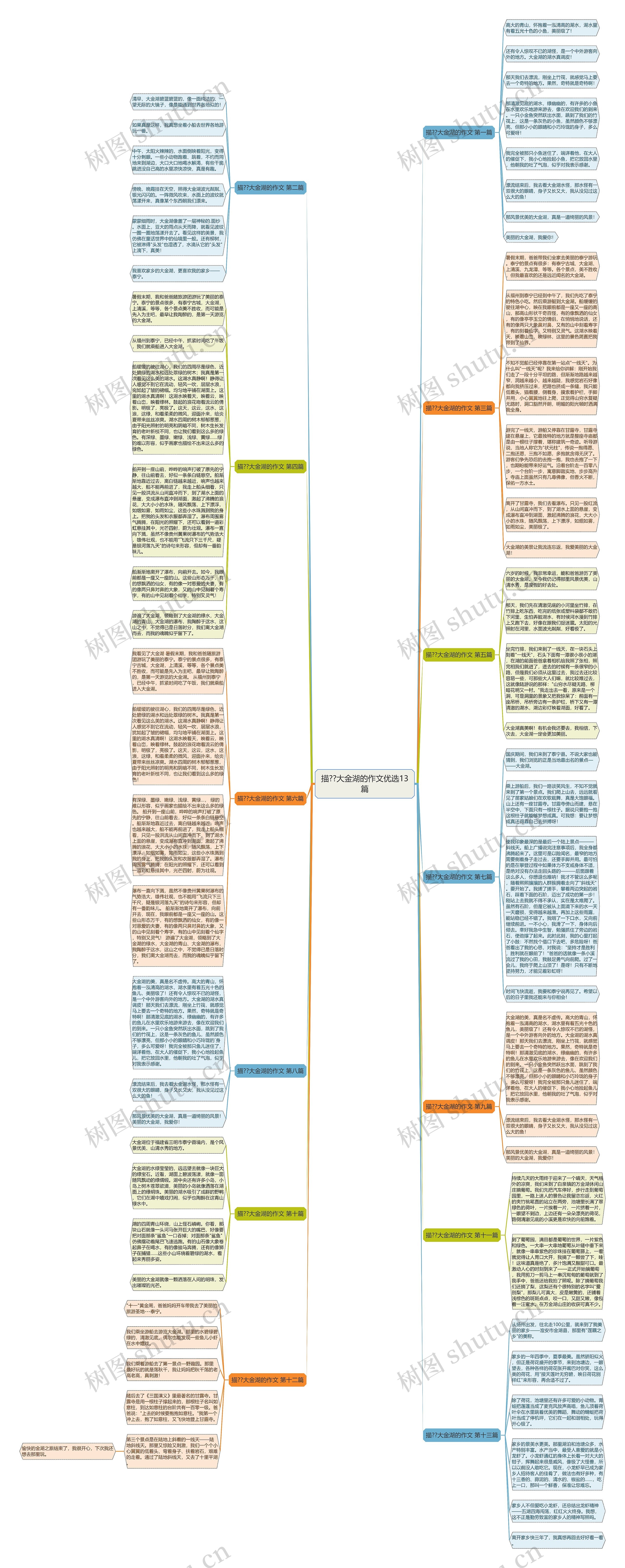 描??大金湖的作文优选13篇思维导图