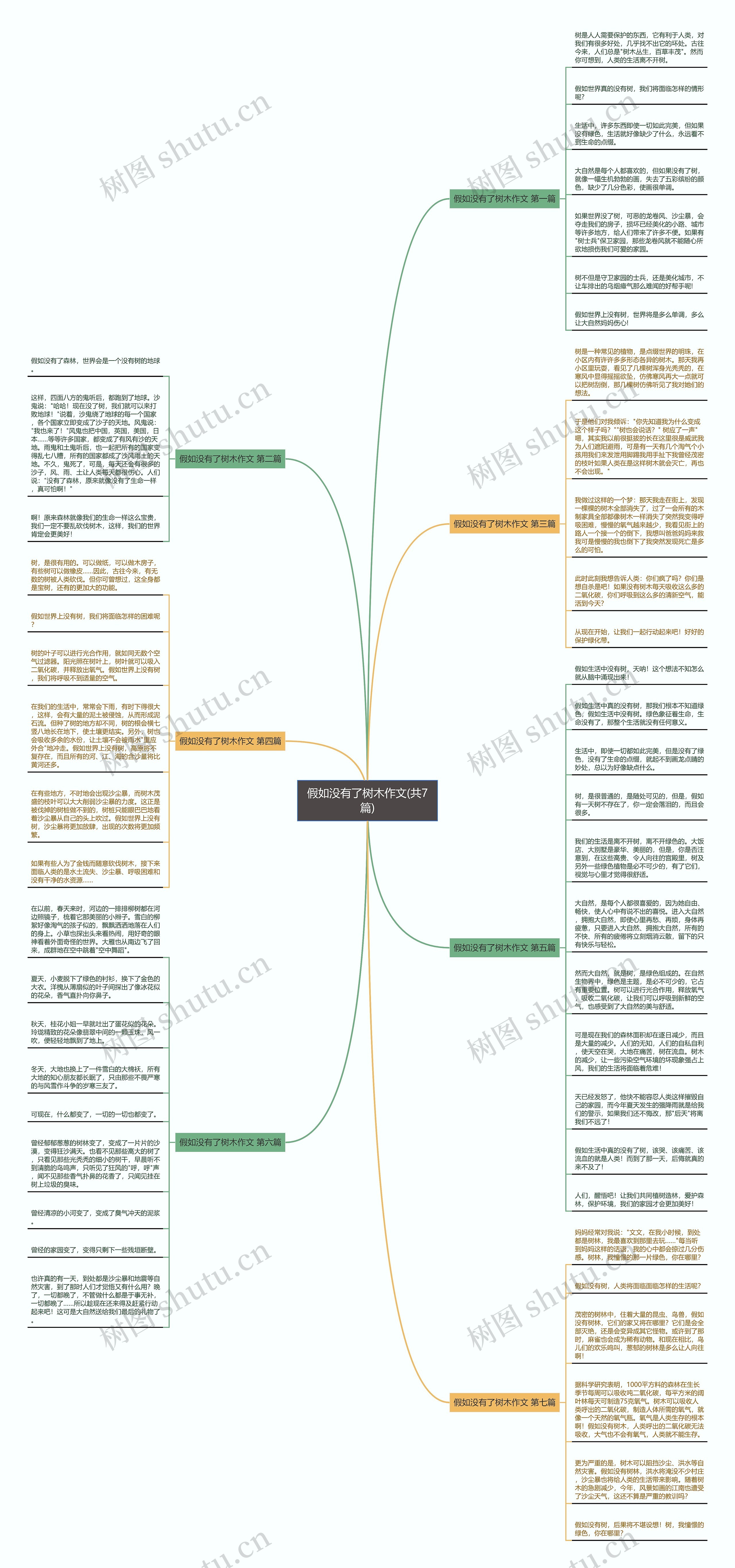假如没有了树木作文(共7篇)思维导图