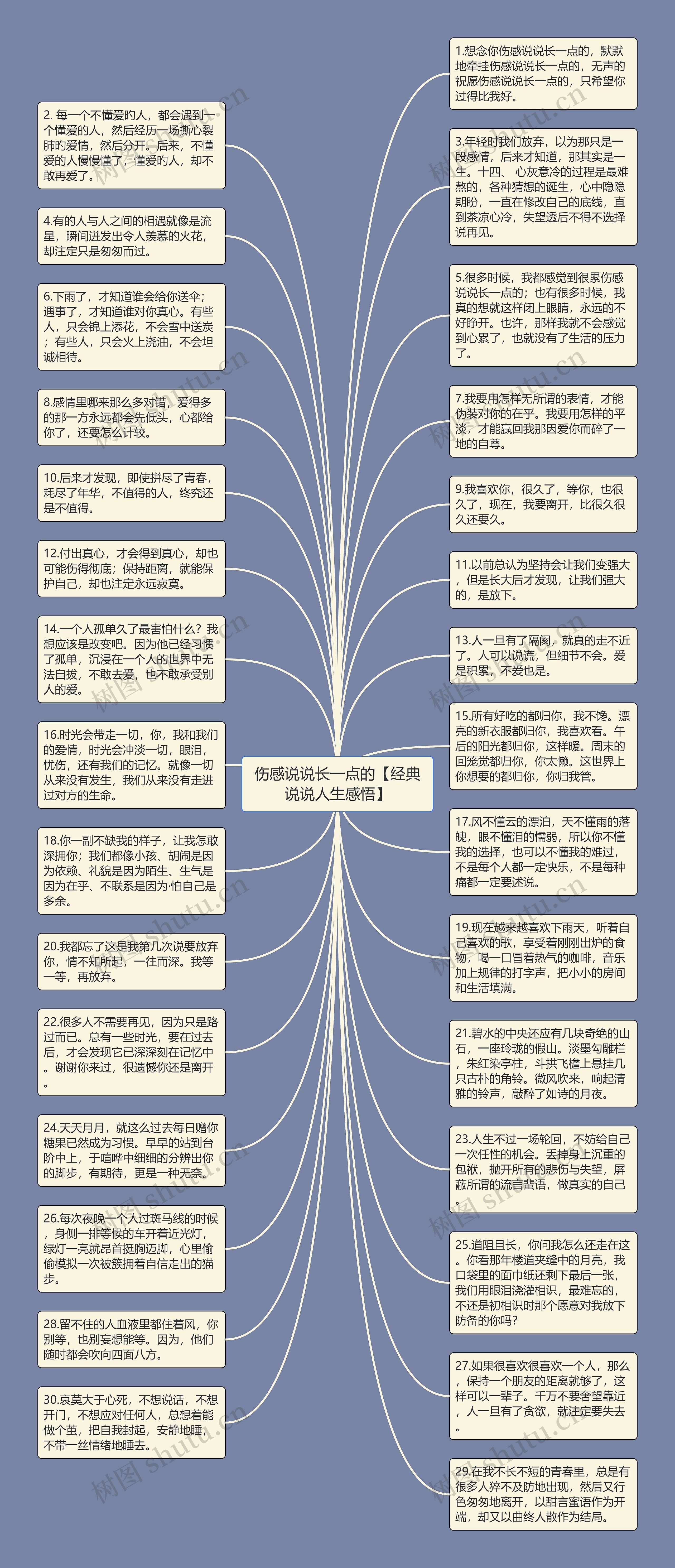 伤感说说长一点的【经典说说人生感悟】思维导图