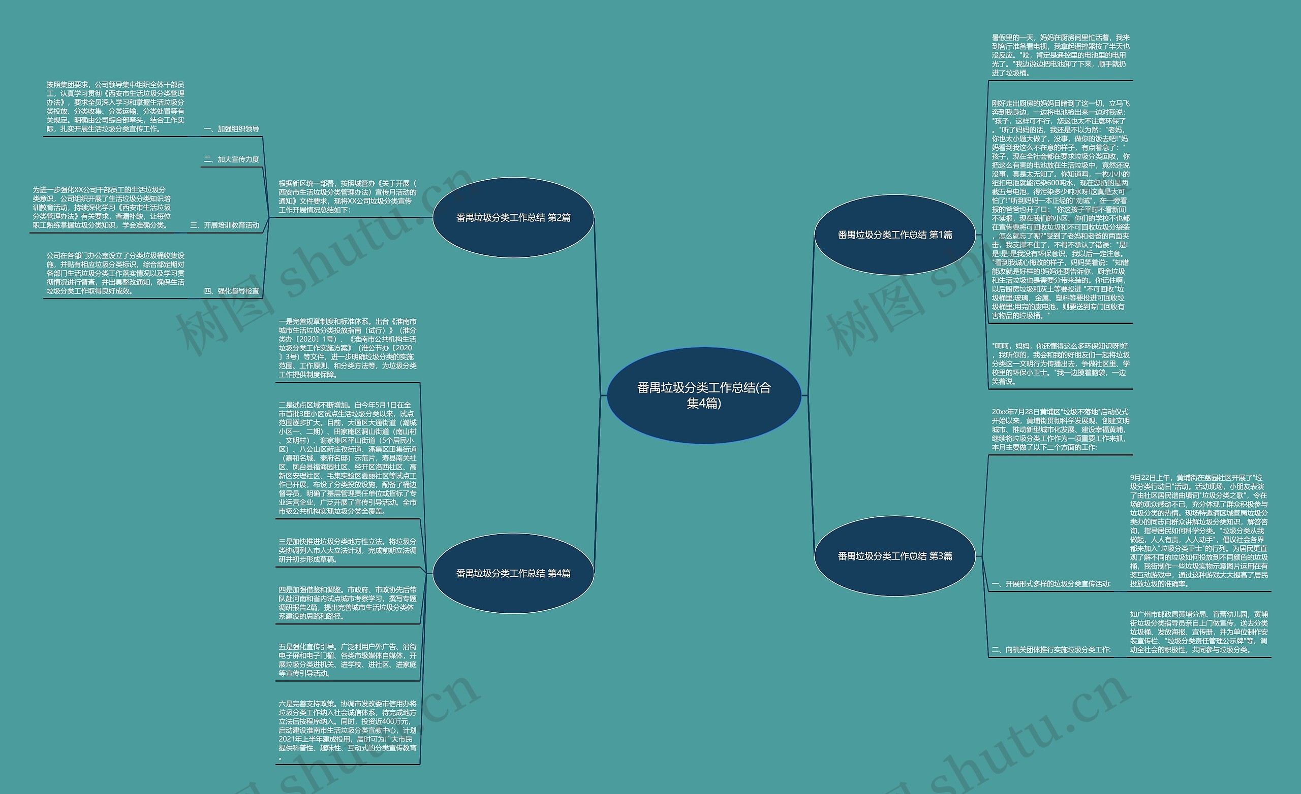 番禺垃圾分类工作总结(合集4篇)思维导图