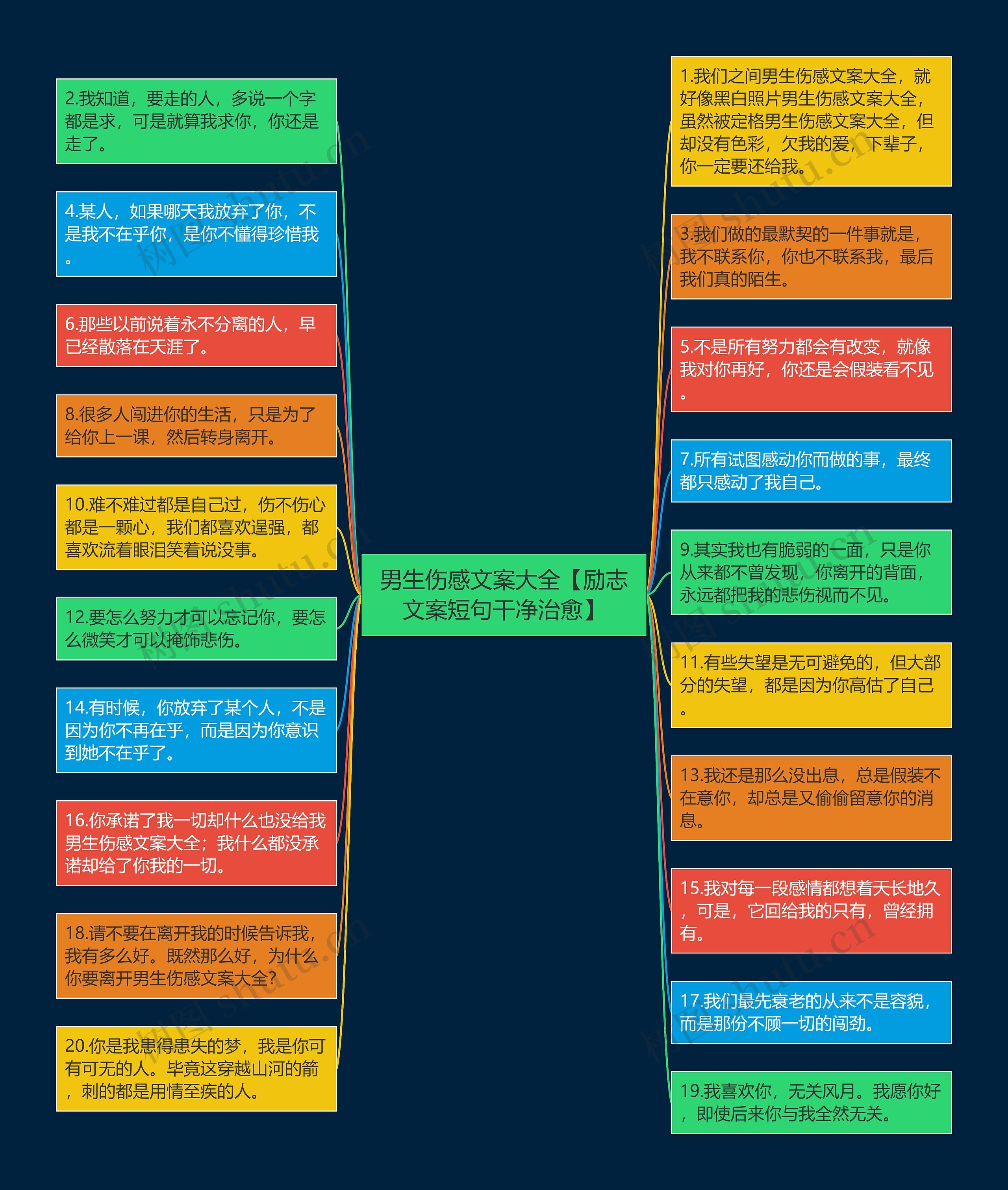 男生伤感文案大全【励志文案短句干净治愈】思维导图高清图 男生伤感文案大全【励志文案短句干净治愈】思维导图