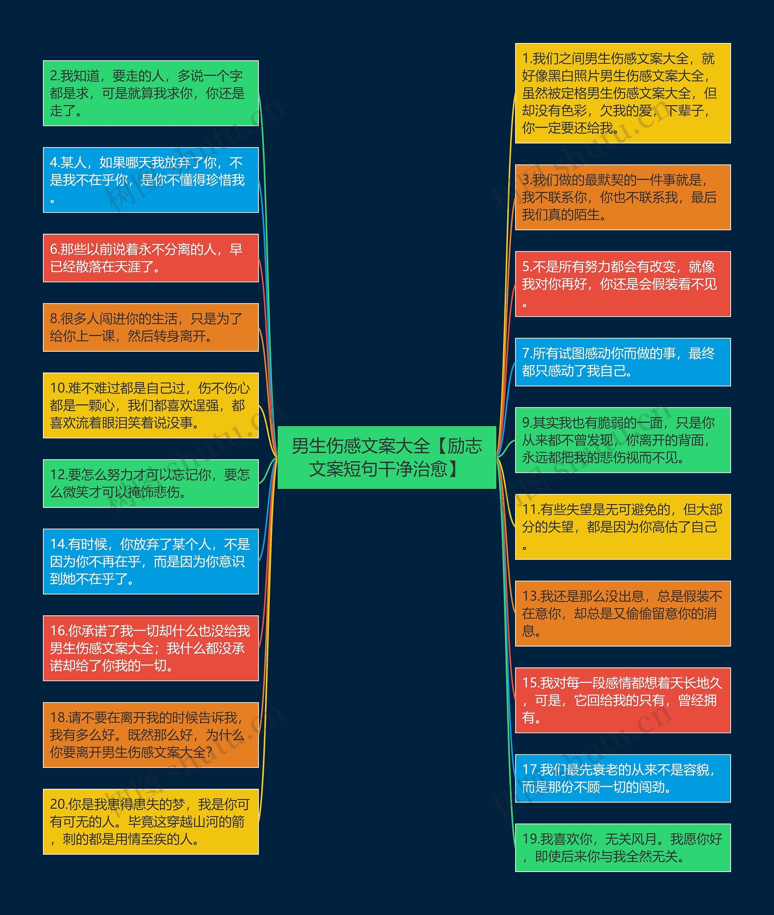 男生伤感文案大全【励志文案短句干净治愈】思维导图