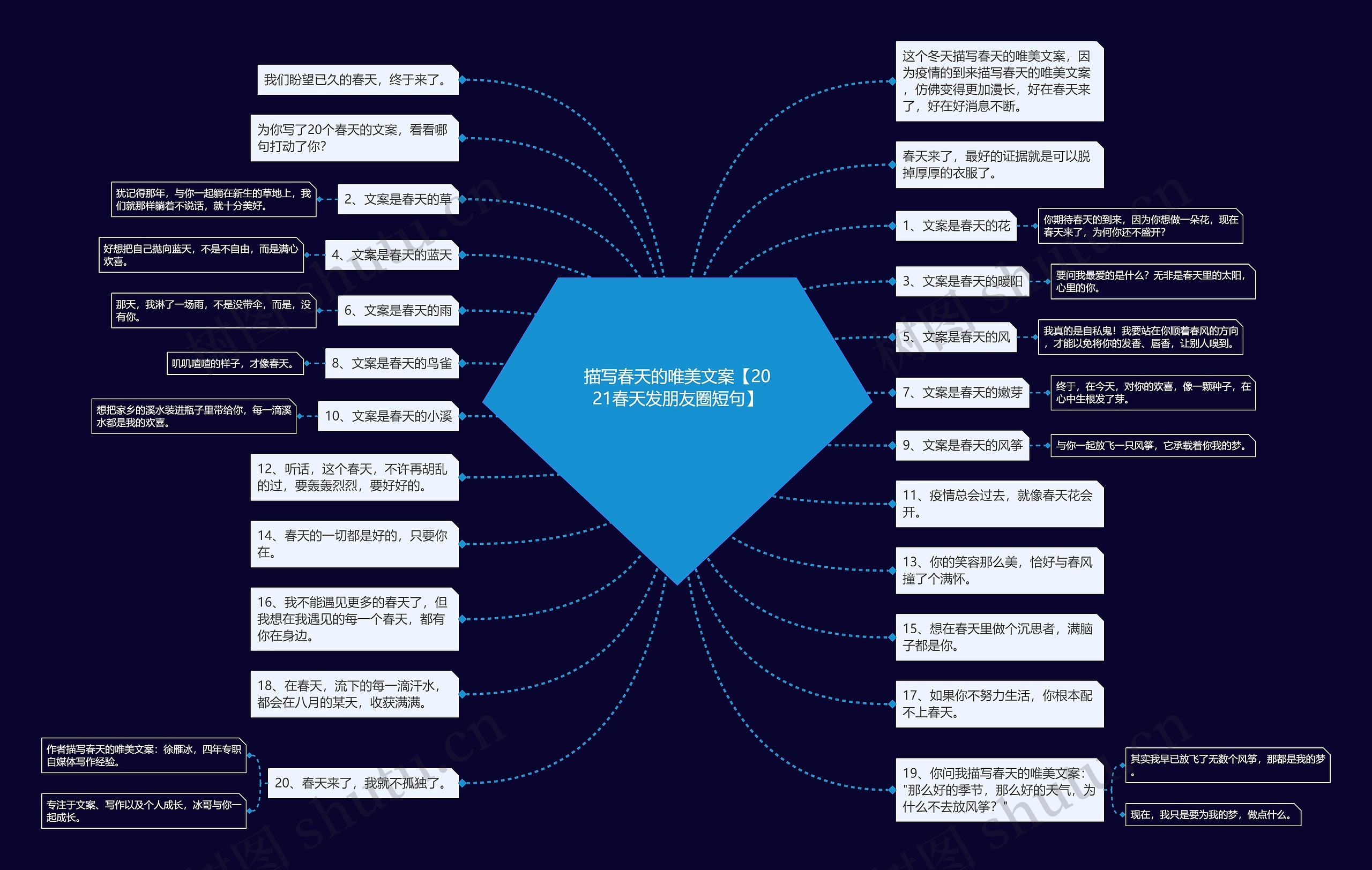 描写春天的唯美文案【2021春天发朋友圈短句】思维导图