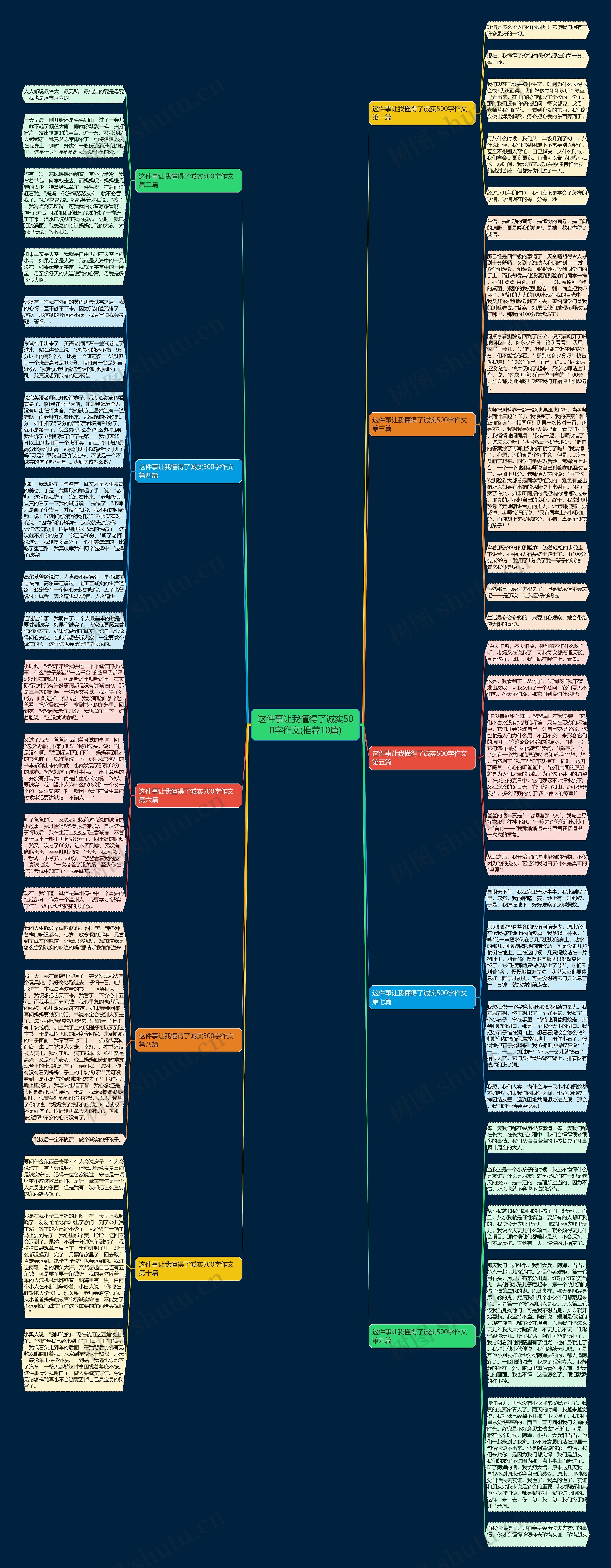 这件事让我懂得了诚实500字作文(推荐10篇)思维导图