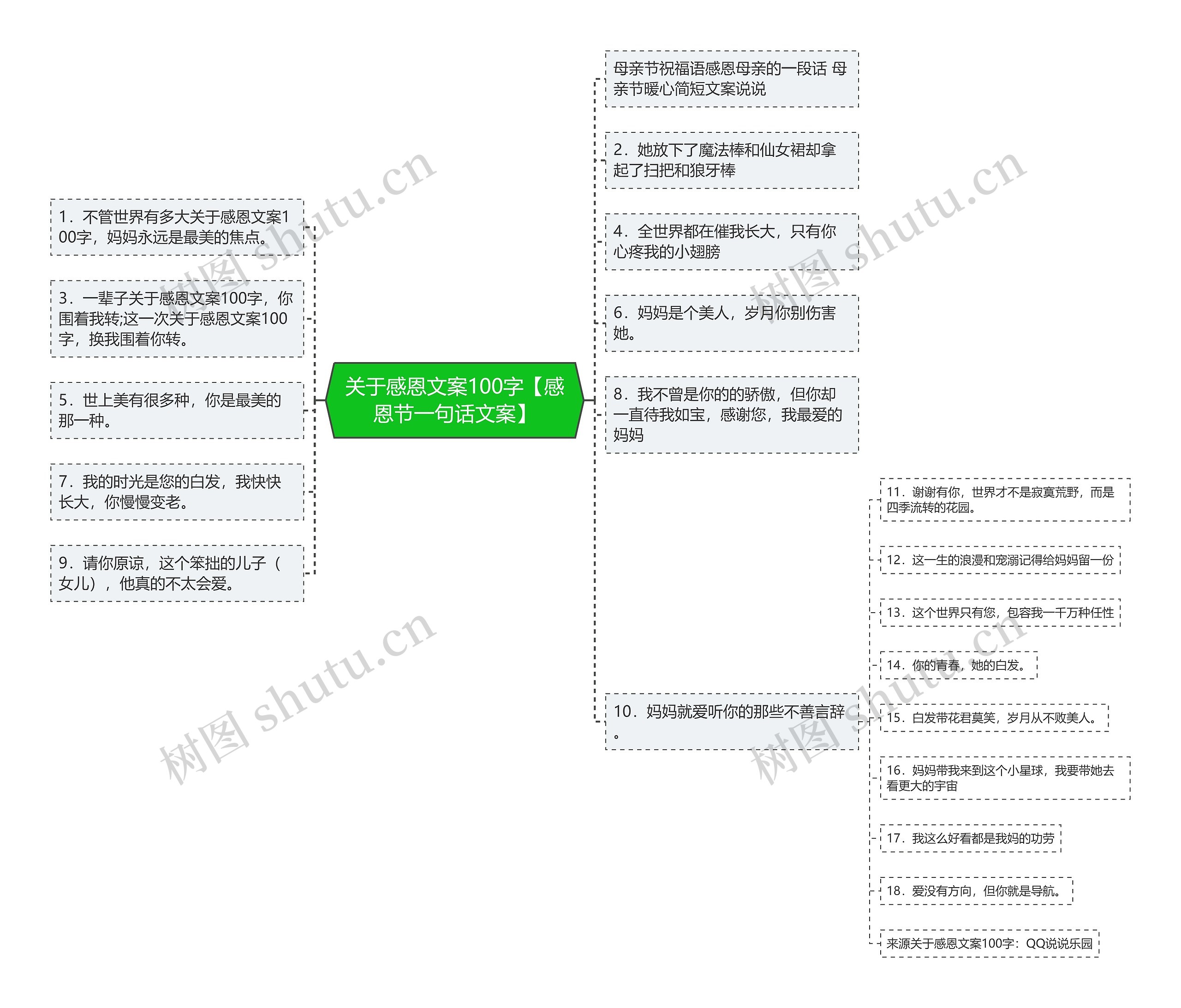 关于感恩文案100字【感恩节一句话文案】思维导图