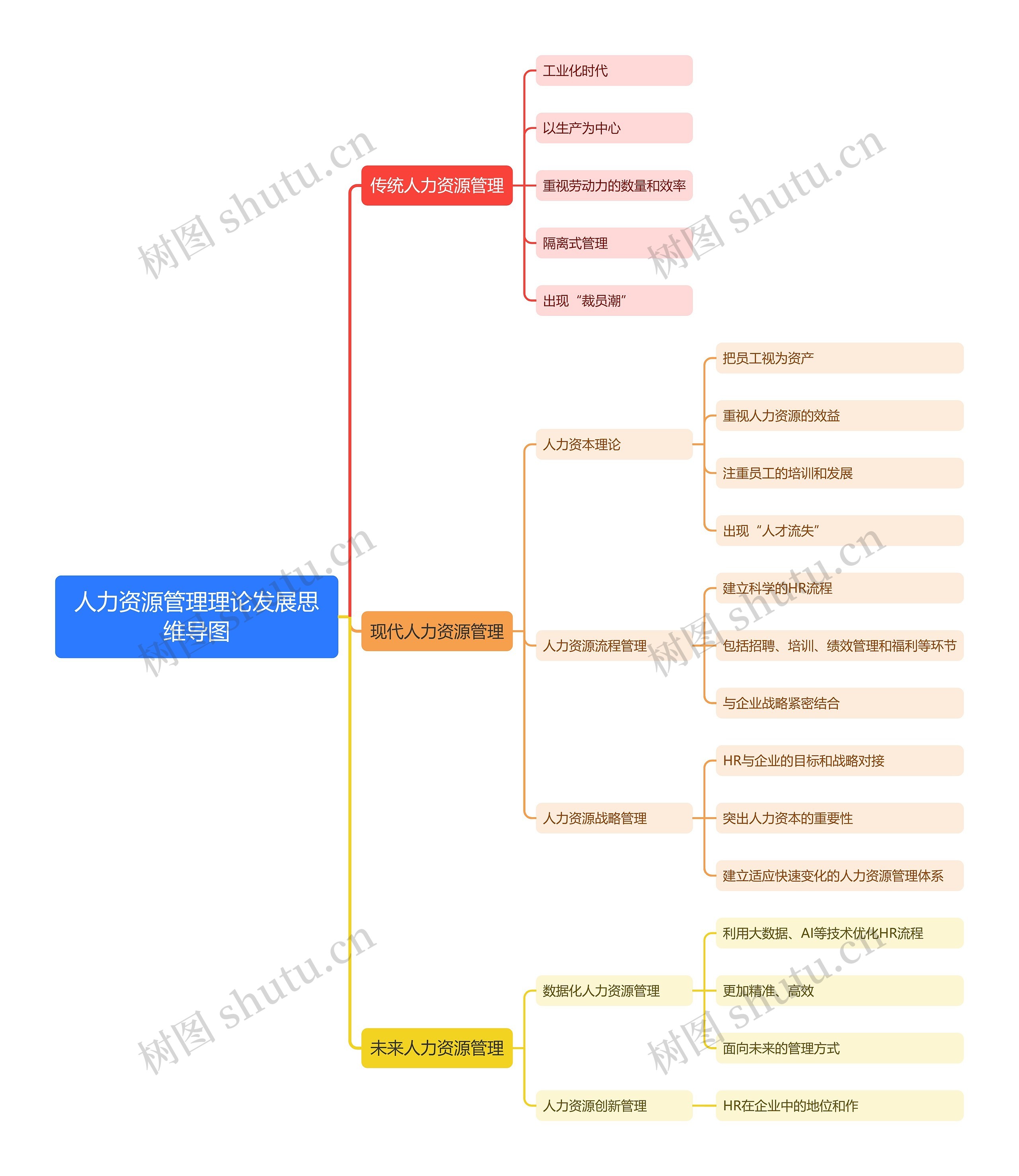 人力资源管理理论发展思维导图