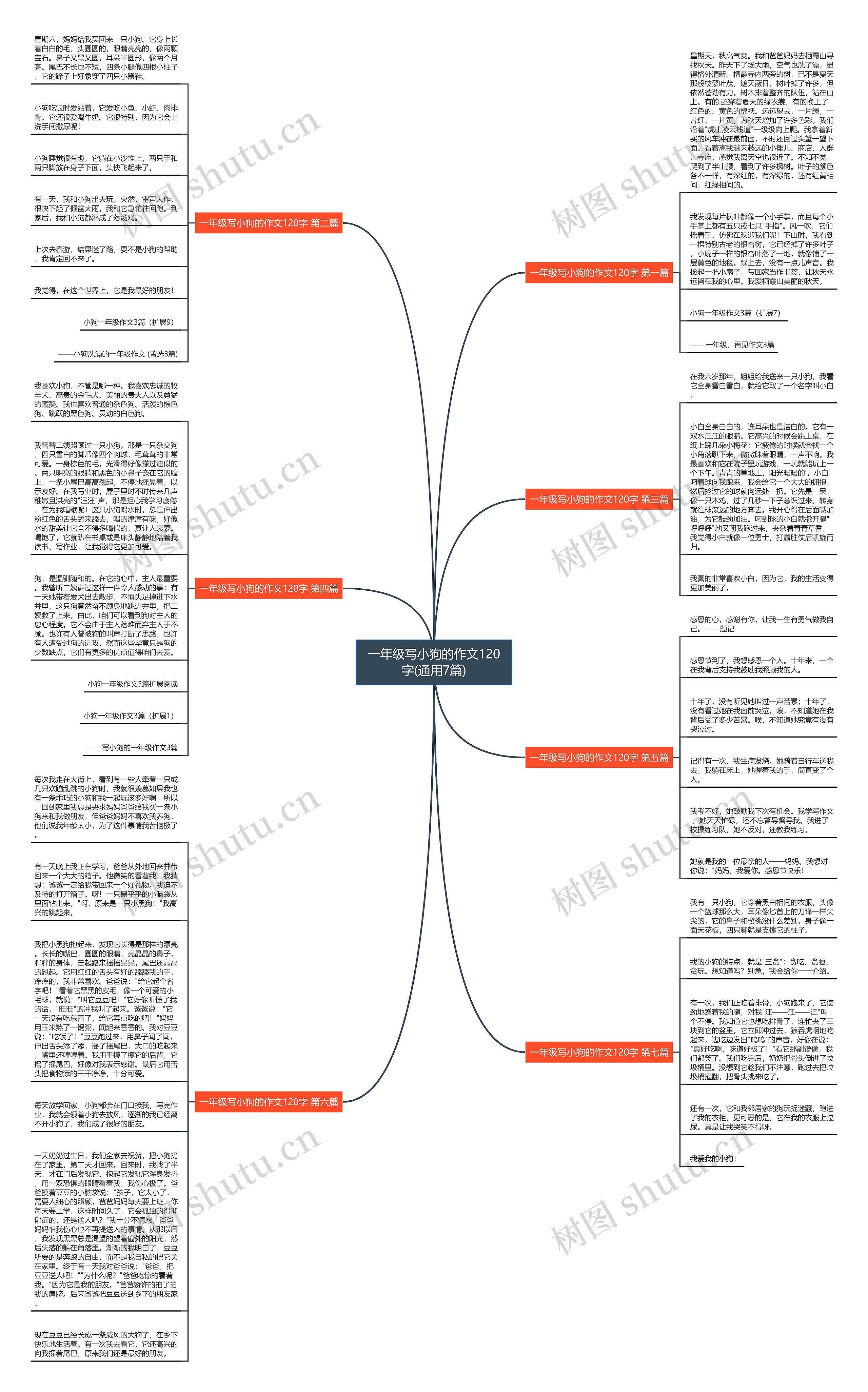 一年级写小狗的作文120字(通用7篇)思维导图
