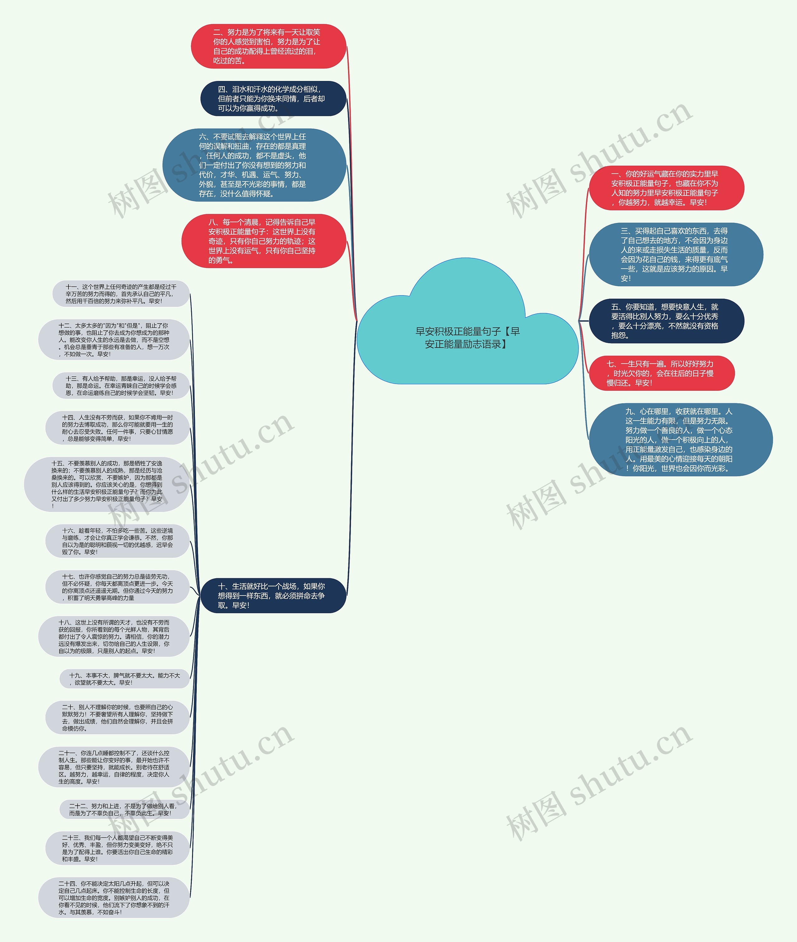 早安积极正能量句子【早安正能量励志语录】思维导图