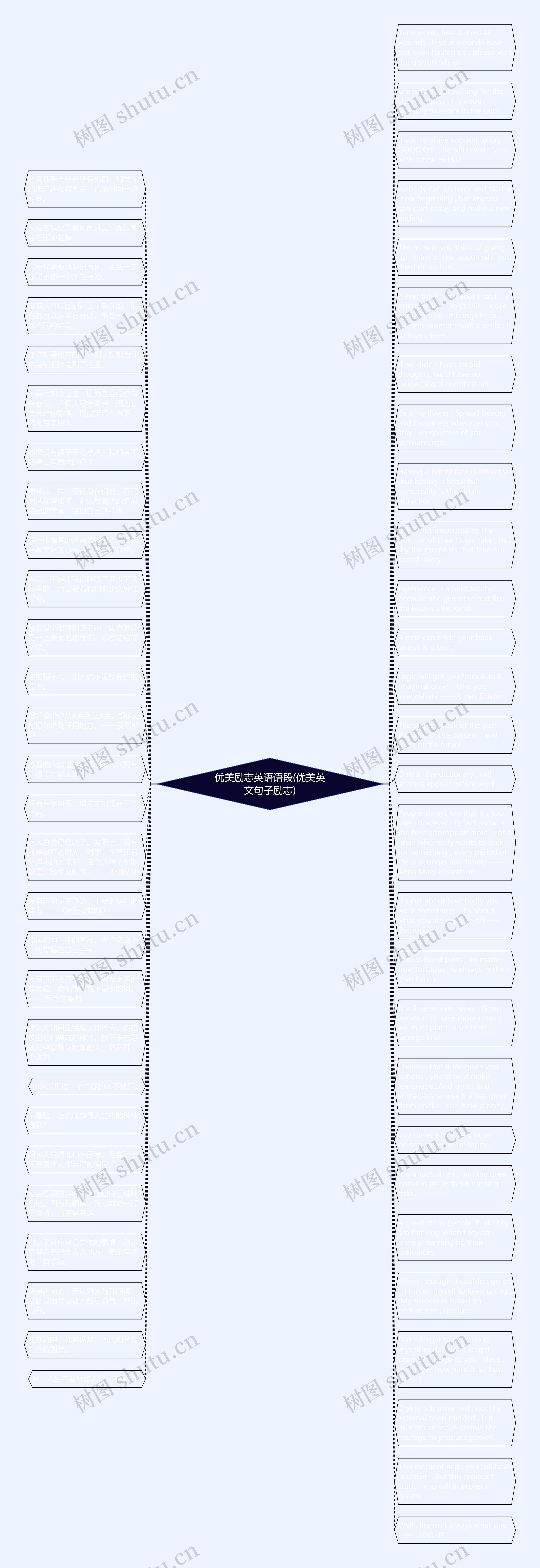优美励志英语语段(优美英文句子励志)思维导图