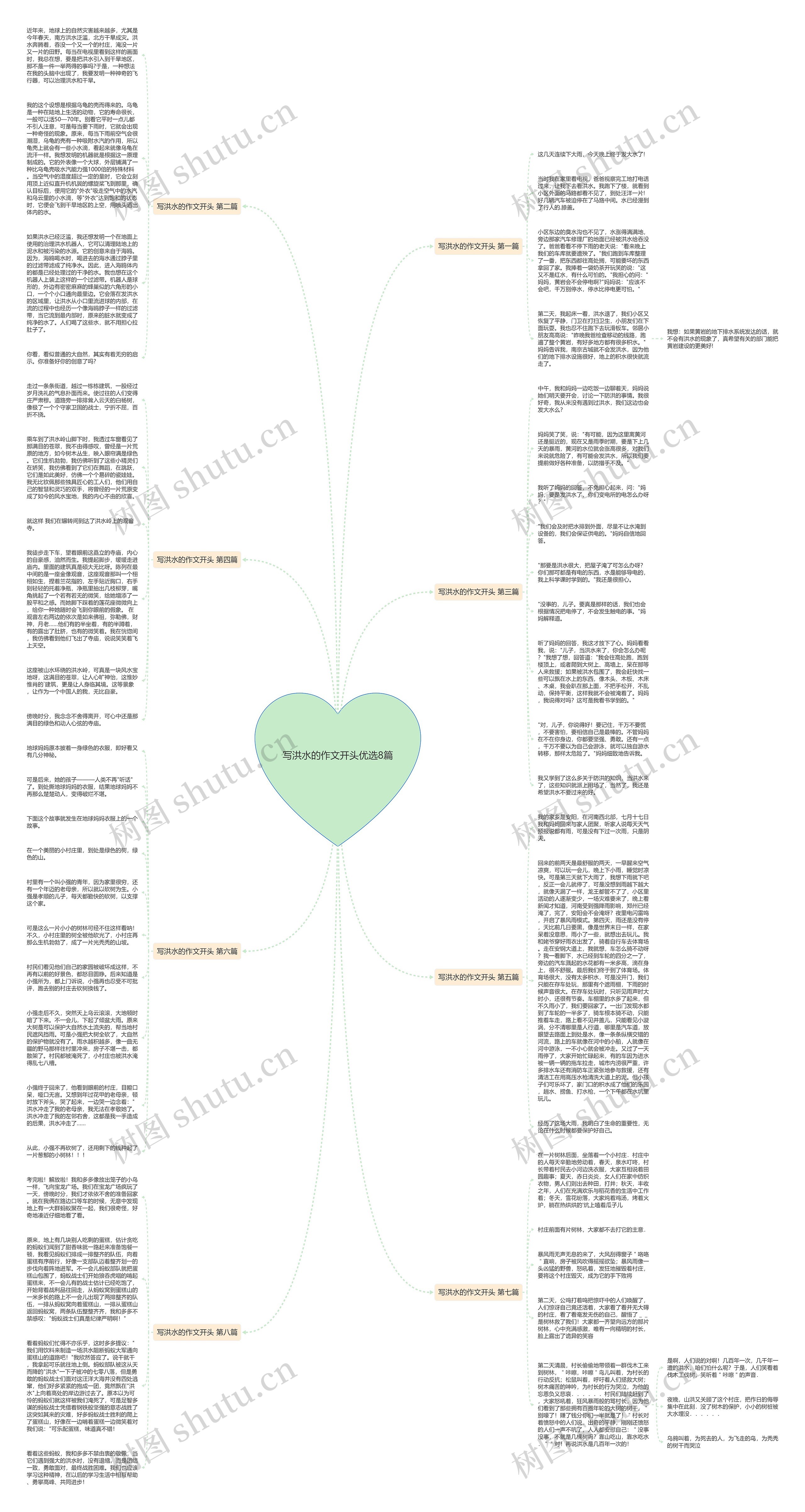 写洪水的作文开头优选8篇思维导图高清图 写洪水的作文开头优选8篇思维导图