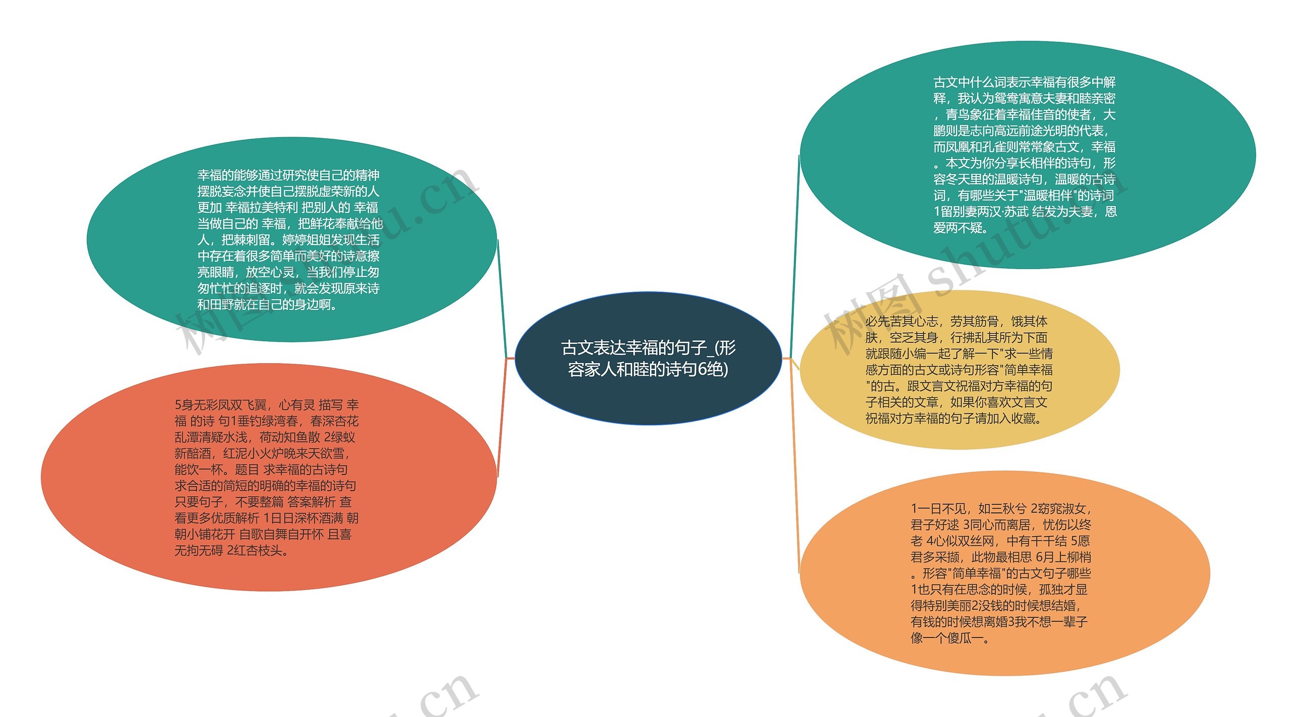 古文表达幸福的句子_(形容家人和睦的诗句6绝)思维导图