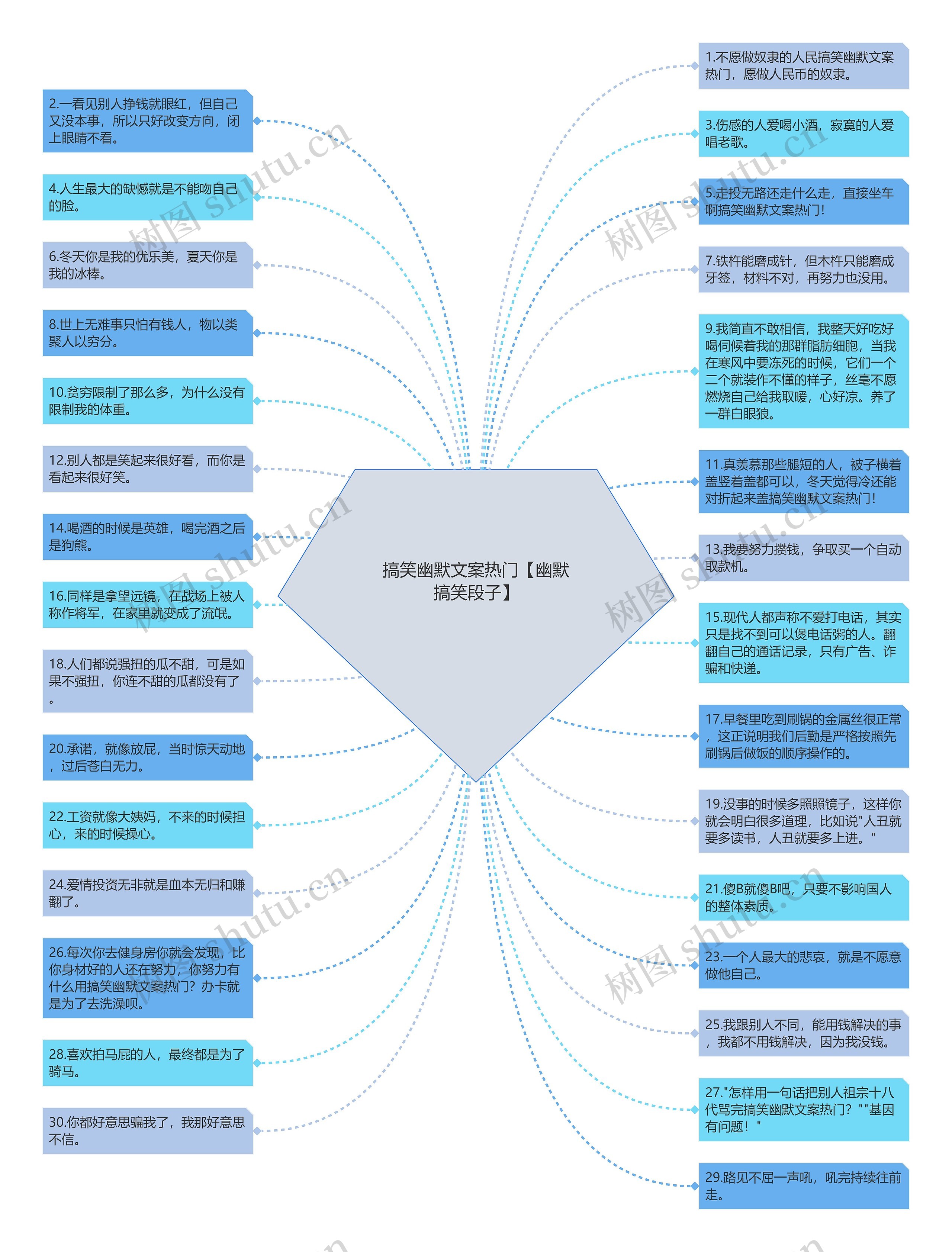 搞笑幽默文案热门【幽默搞笑段子】思维导图