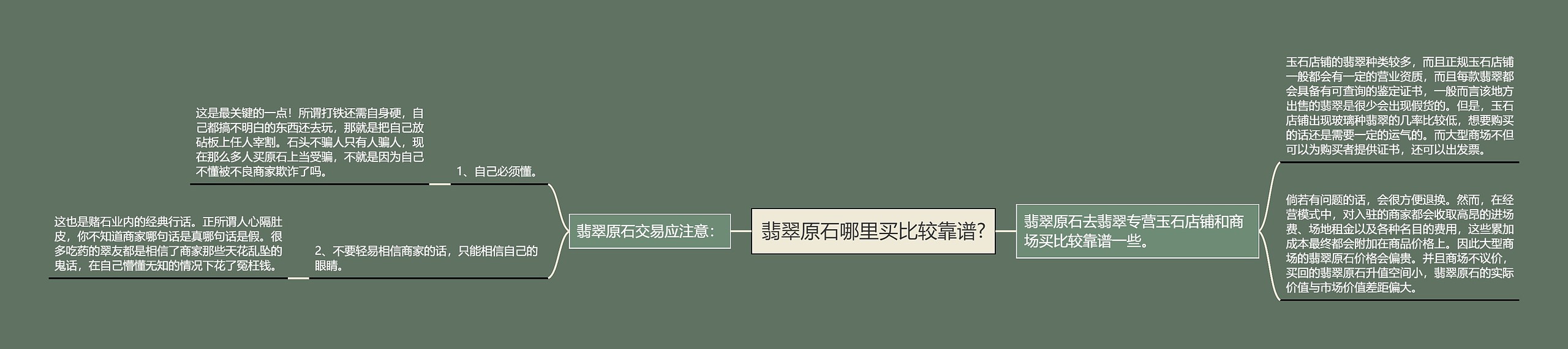 翡翠原石哪里买比较靠谱?思维导图