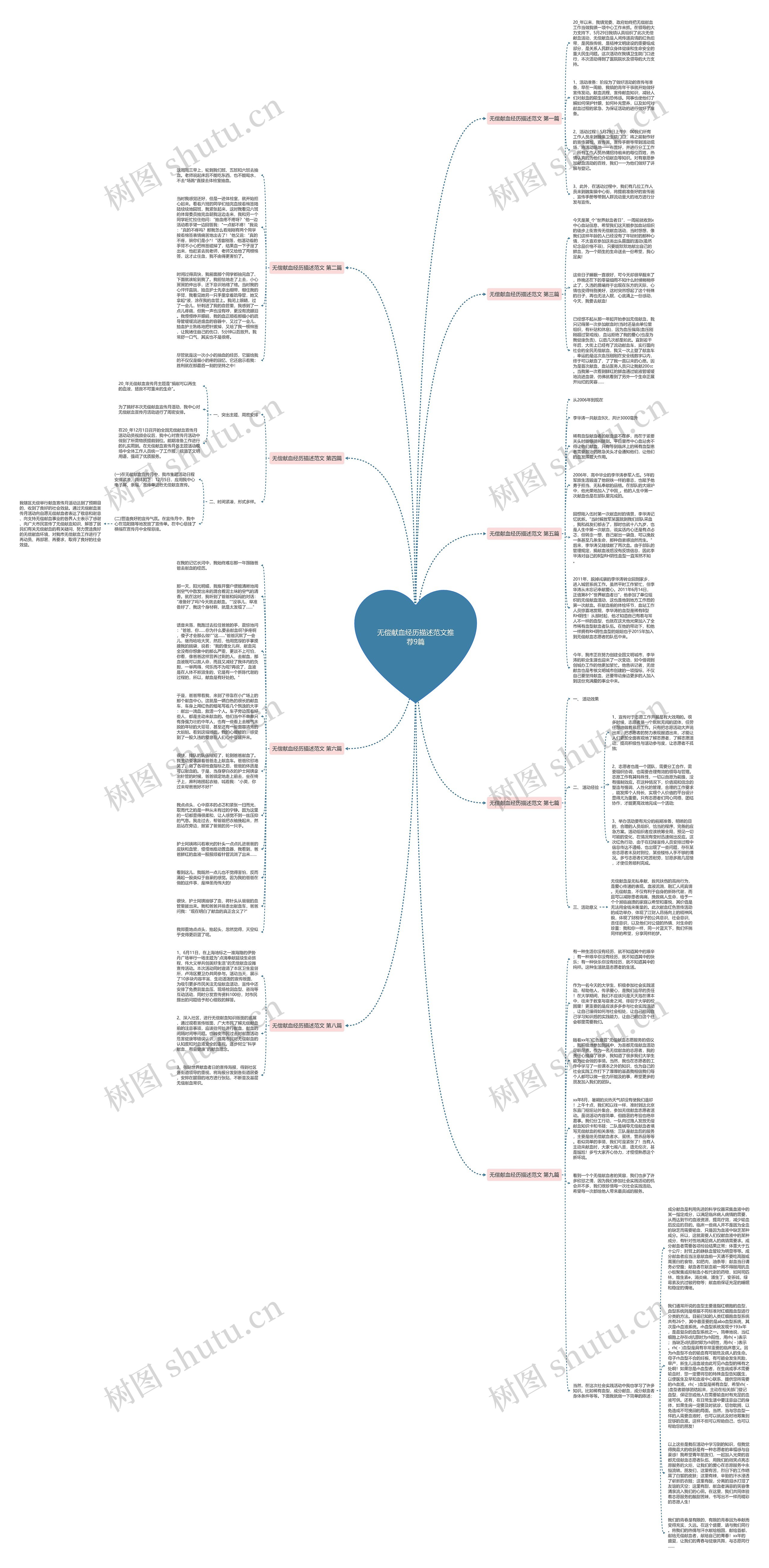 无偿献血经历描述范文推荐9篇思维导图