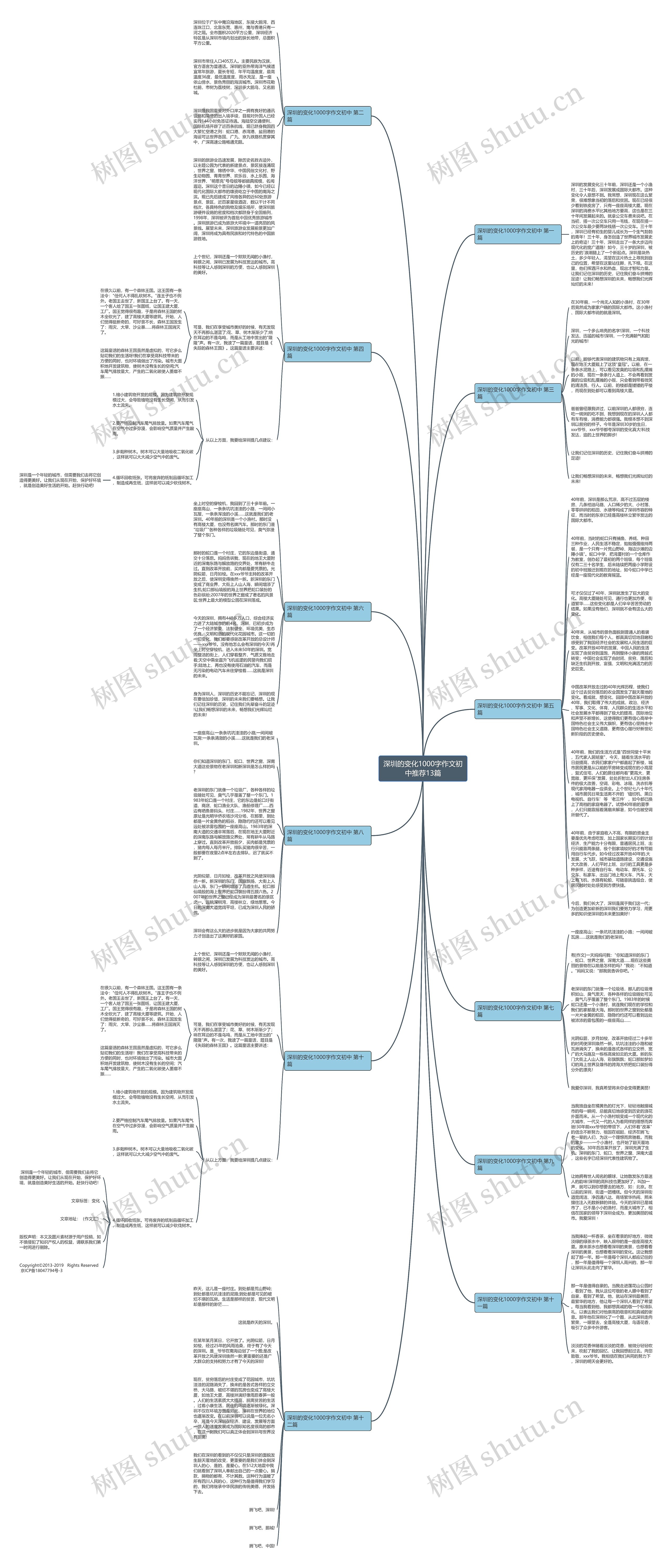 深圳的变化1000字作文初中推荐13篇思维导图
