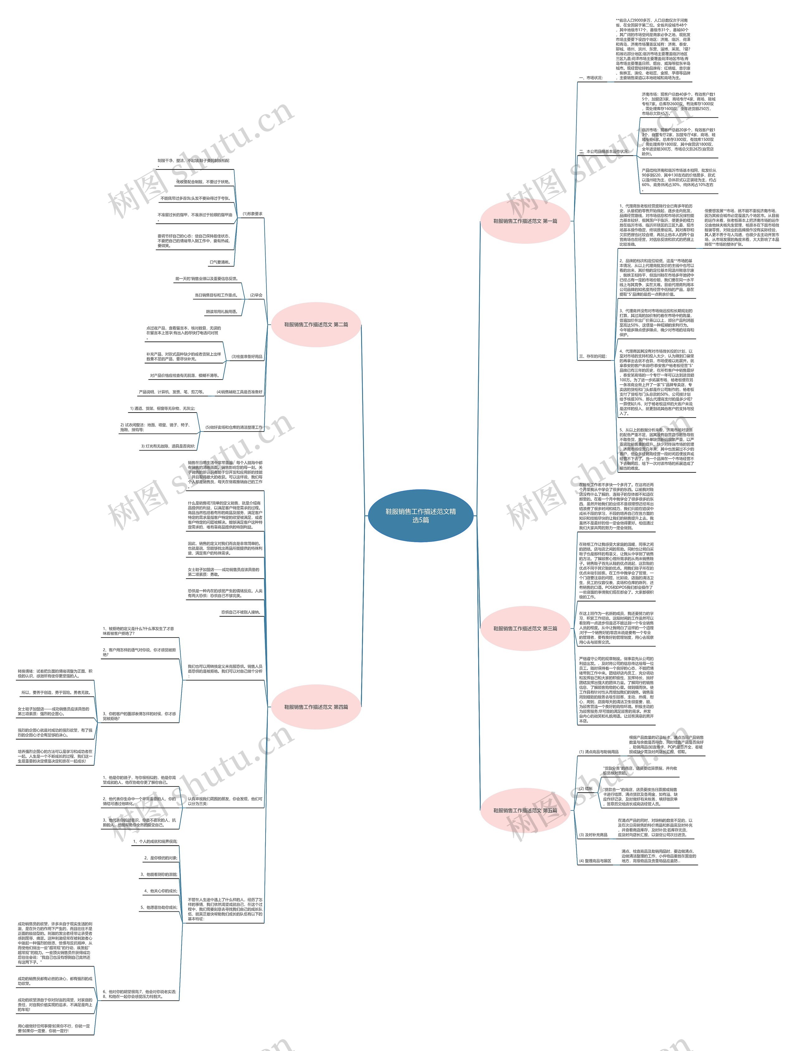 鞋服销售工作描述范文精选5篇思维导图