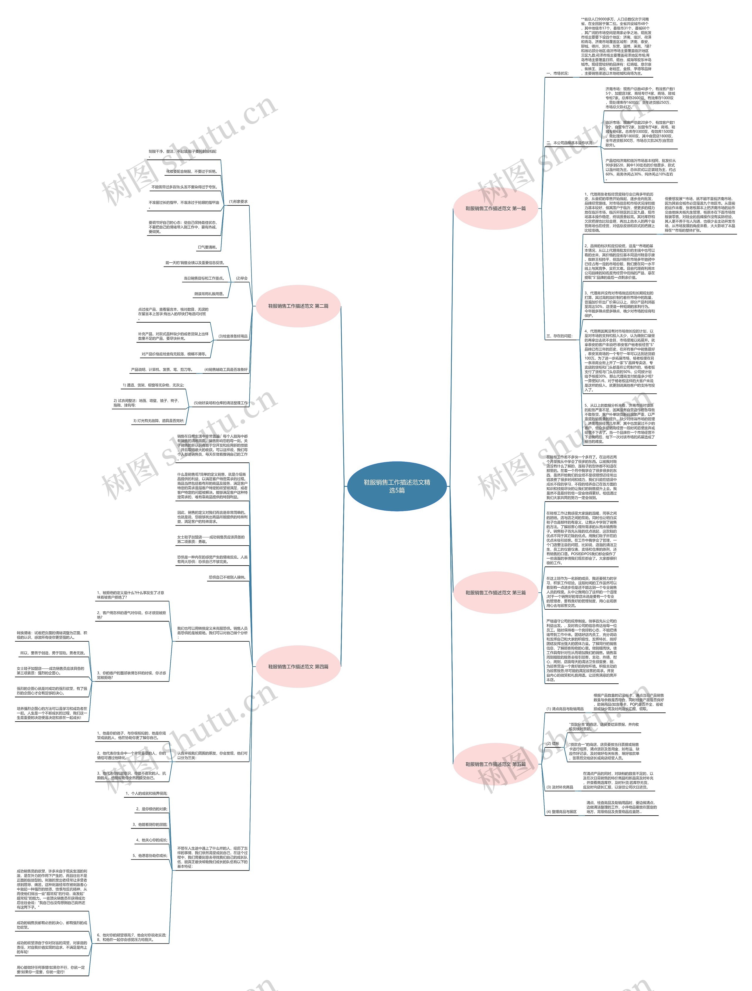 鞋服销售工作描述范文精选5篇思维导图高清图 鞋服销售工作描述范文精选5篇思维导图