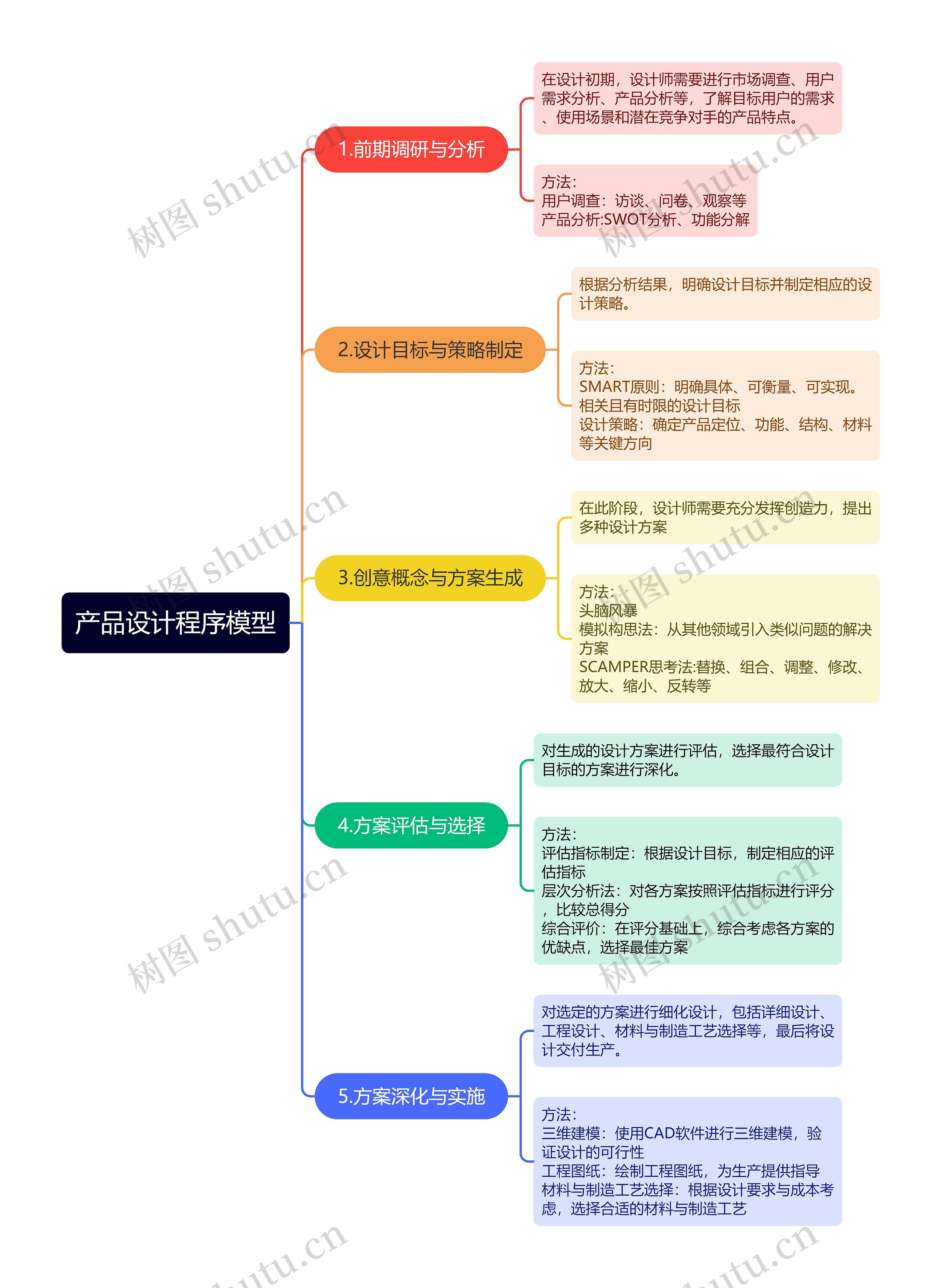 产品设计程序模型