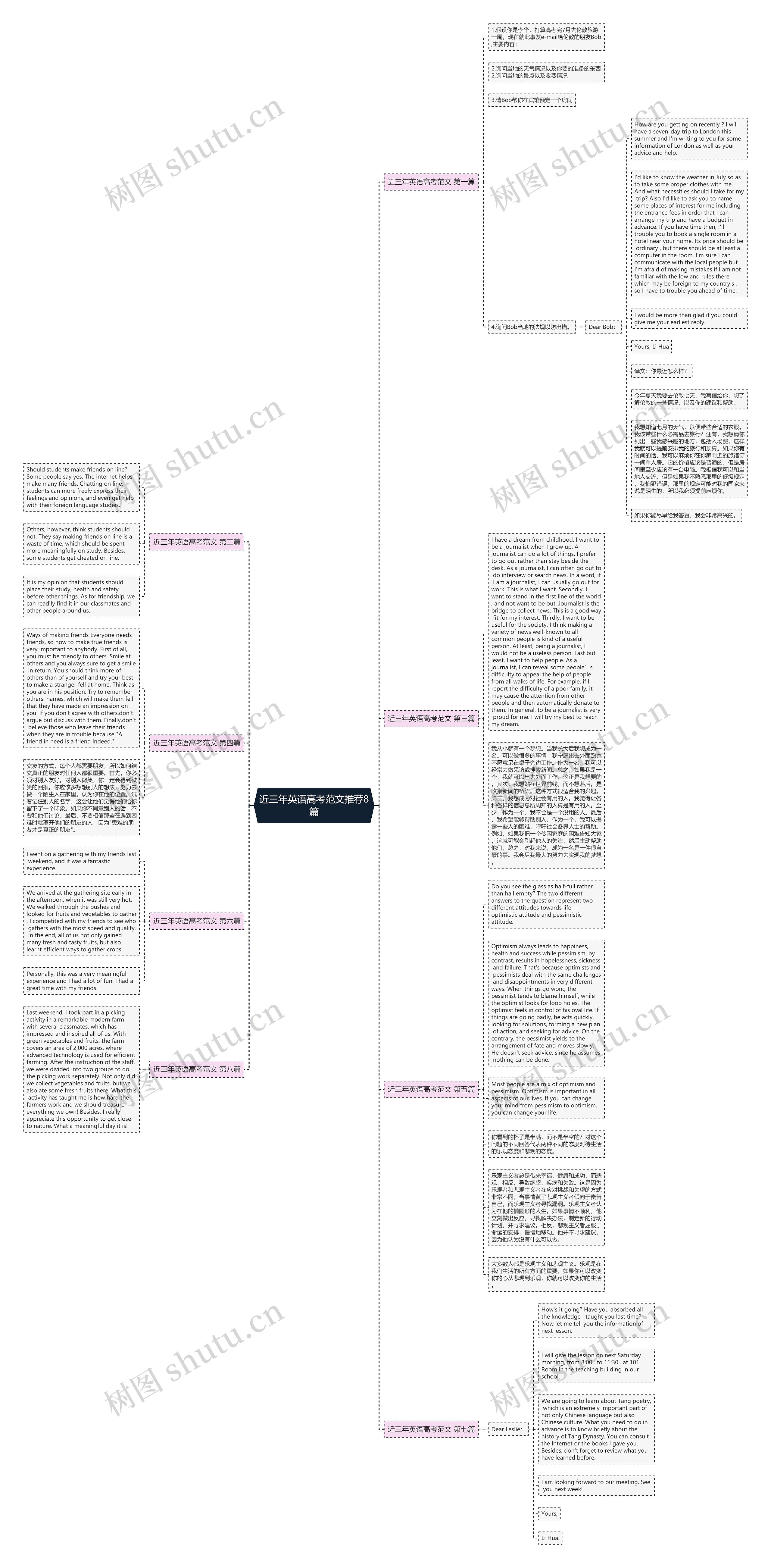 近三年英语高考范文推荐8篇思维导图