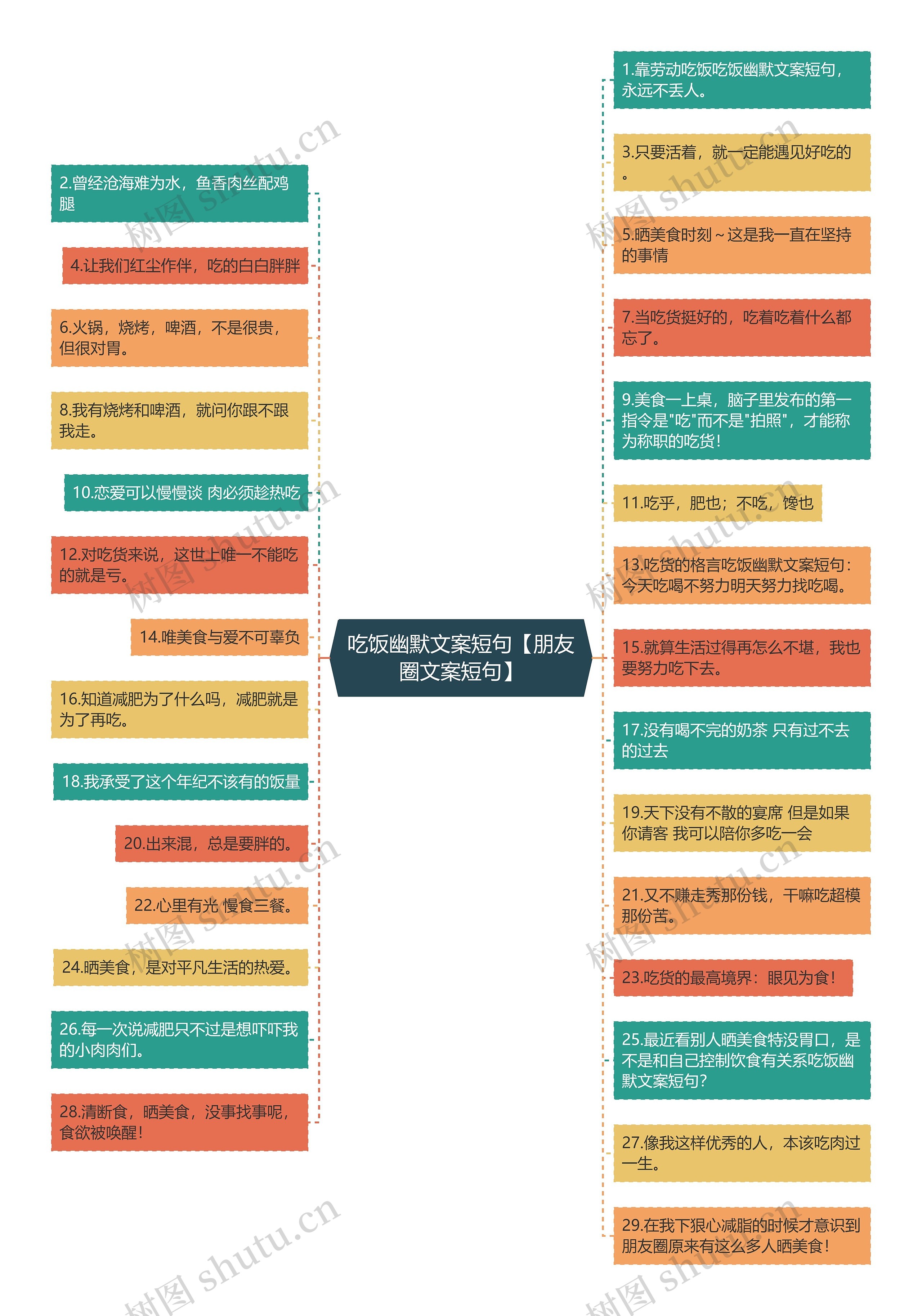 吃饭幽默文案短句【朋友圈文案短句】思维导图