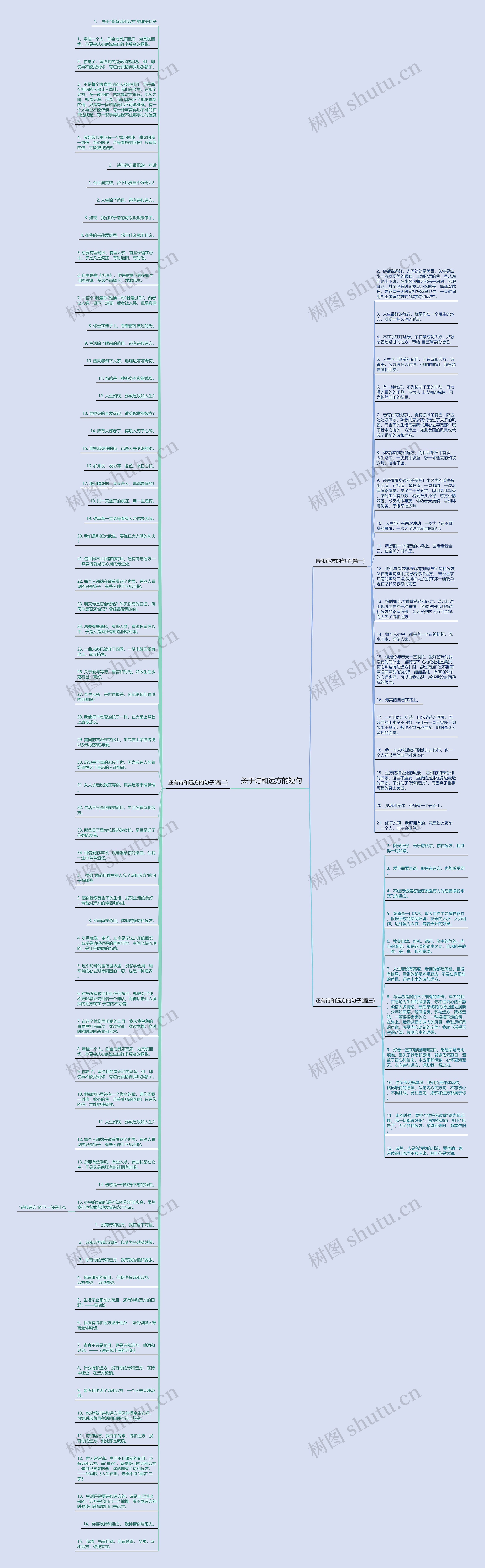 关于诗和远方的短句思维导图