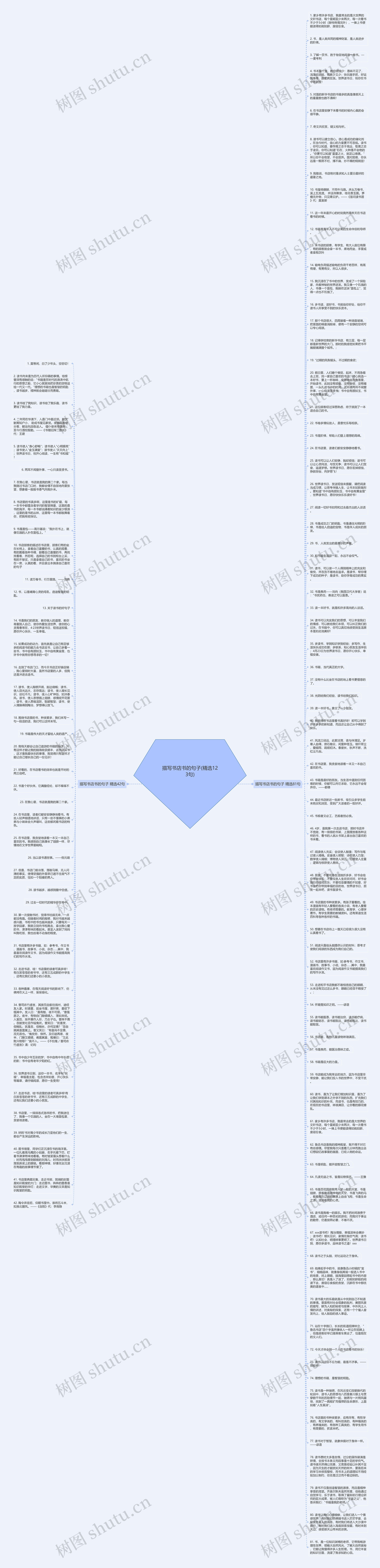 描写书店书的句子(精选123句)思维导图