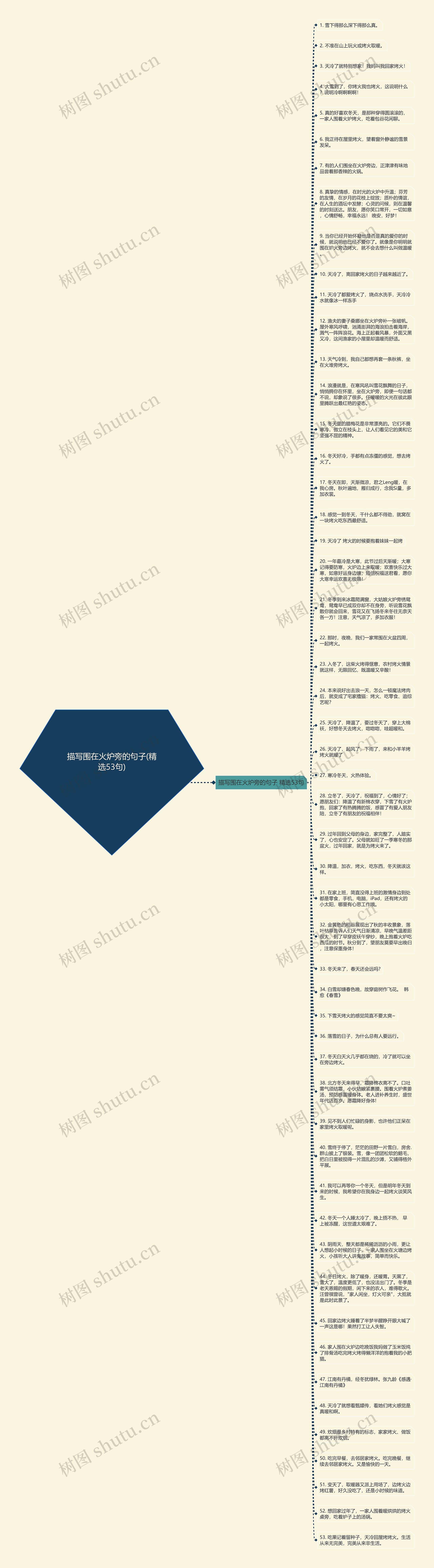 描写围在火炉旁的句子(精选53句)思维导图