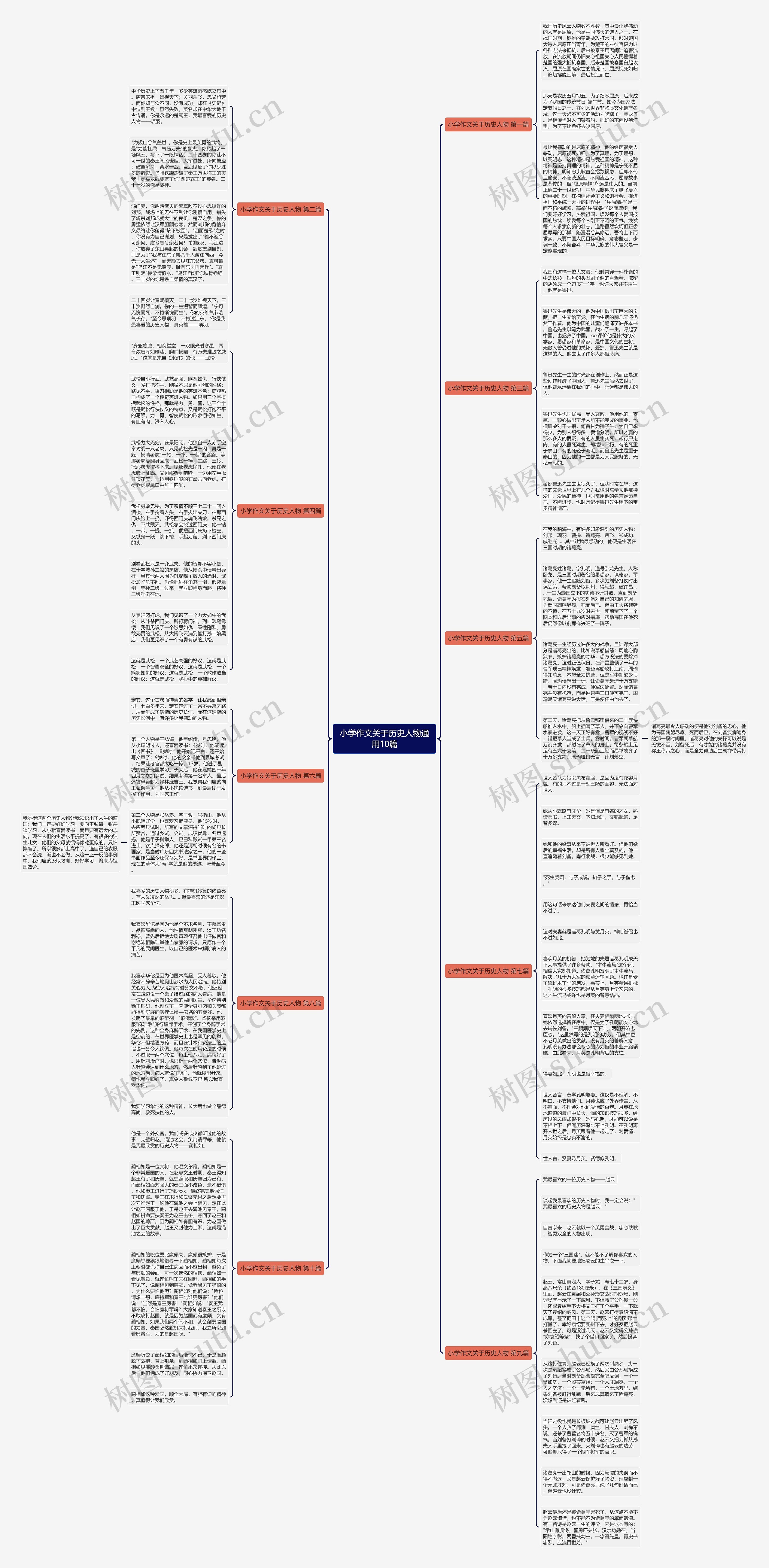 小学作文关于历史人物通用10篇思维导图