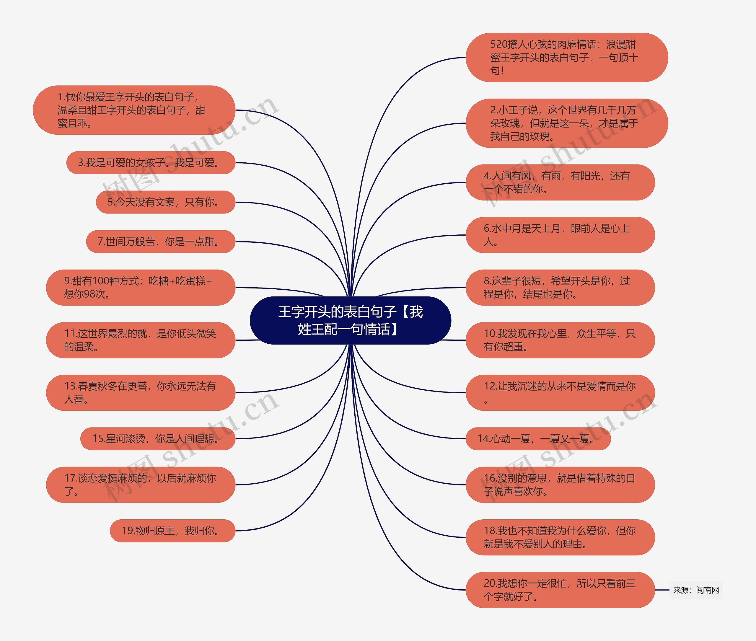 王字开头的表白句子【我姓王配一句情话】思维导图