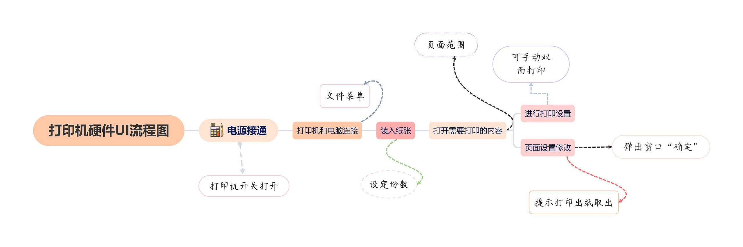 打印机硬件UI流程图思维导图