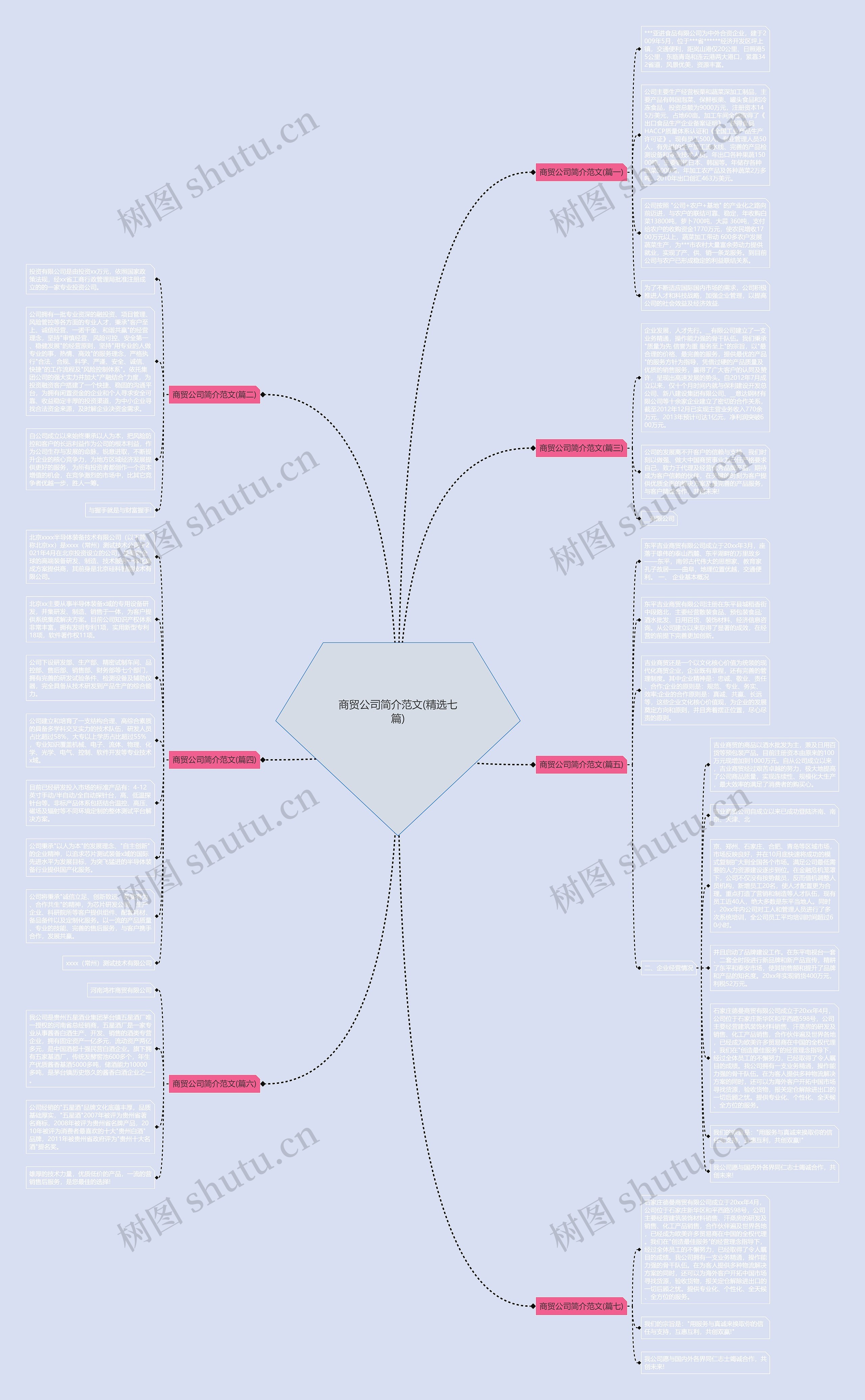商贸公司简介范文(精选七篇)思维导图