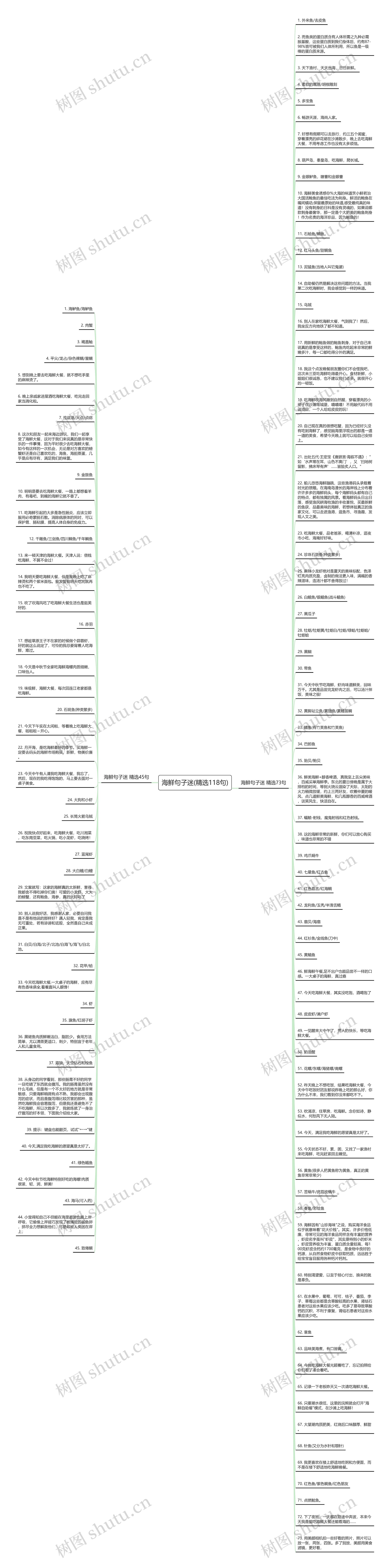 海鲜句子迷(精选118句)思维导图