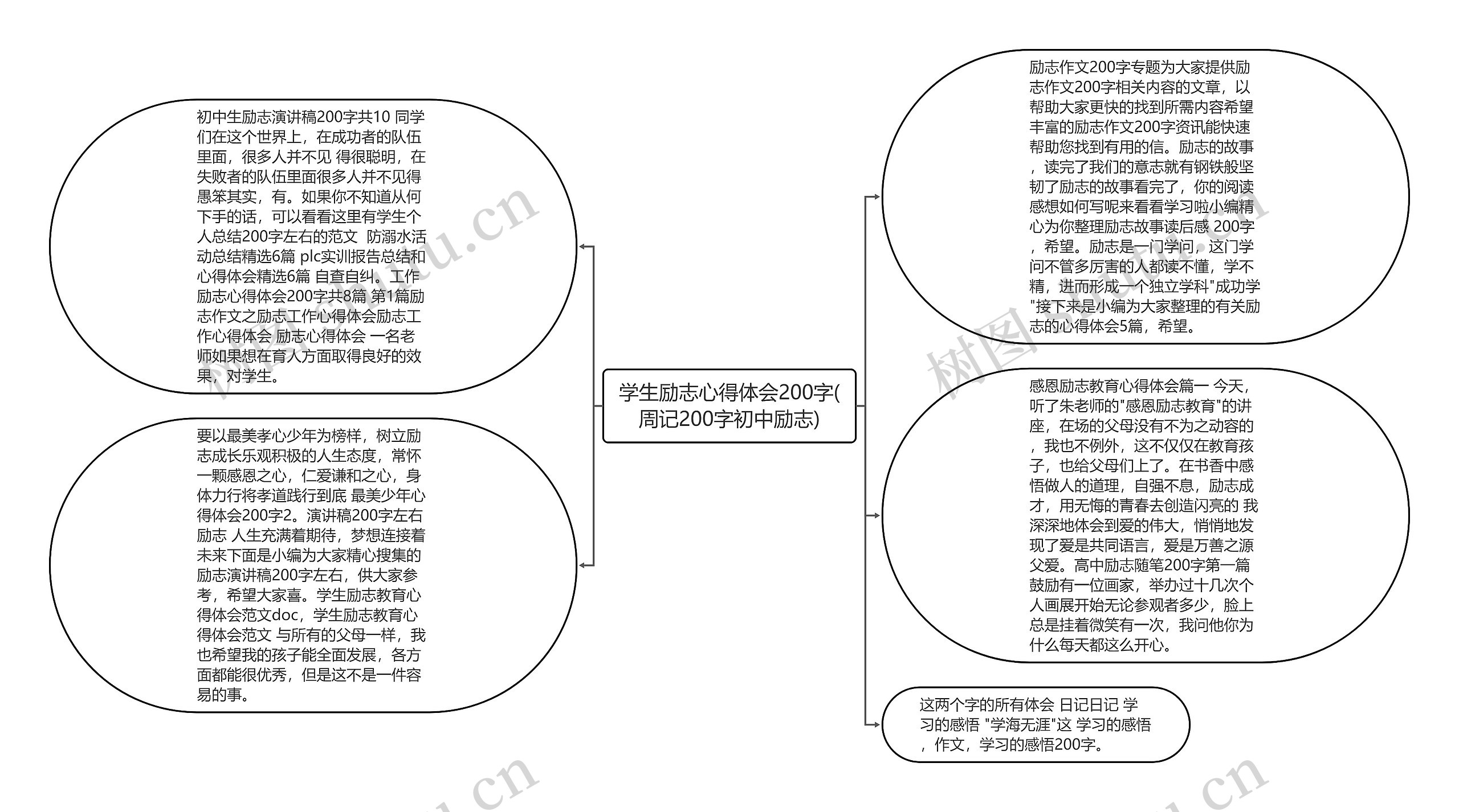 学生励志心得体会200字(周记200字初中励志)思维导图