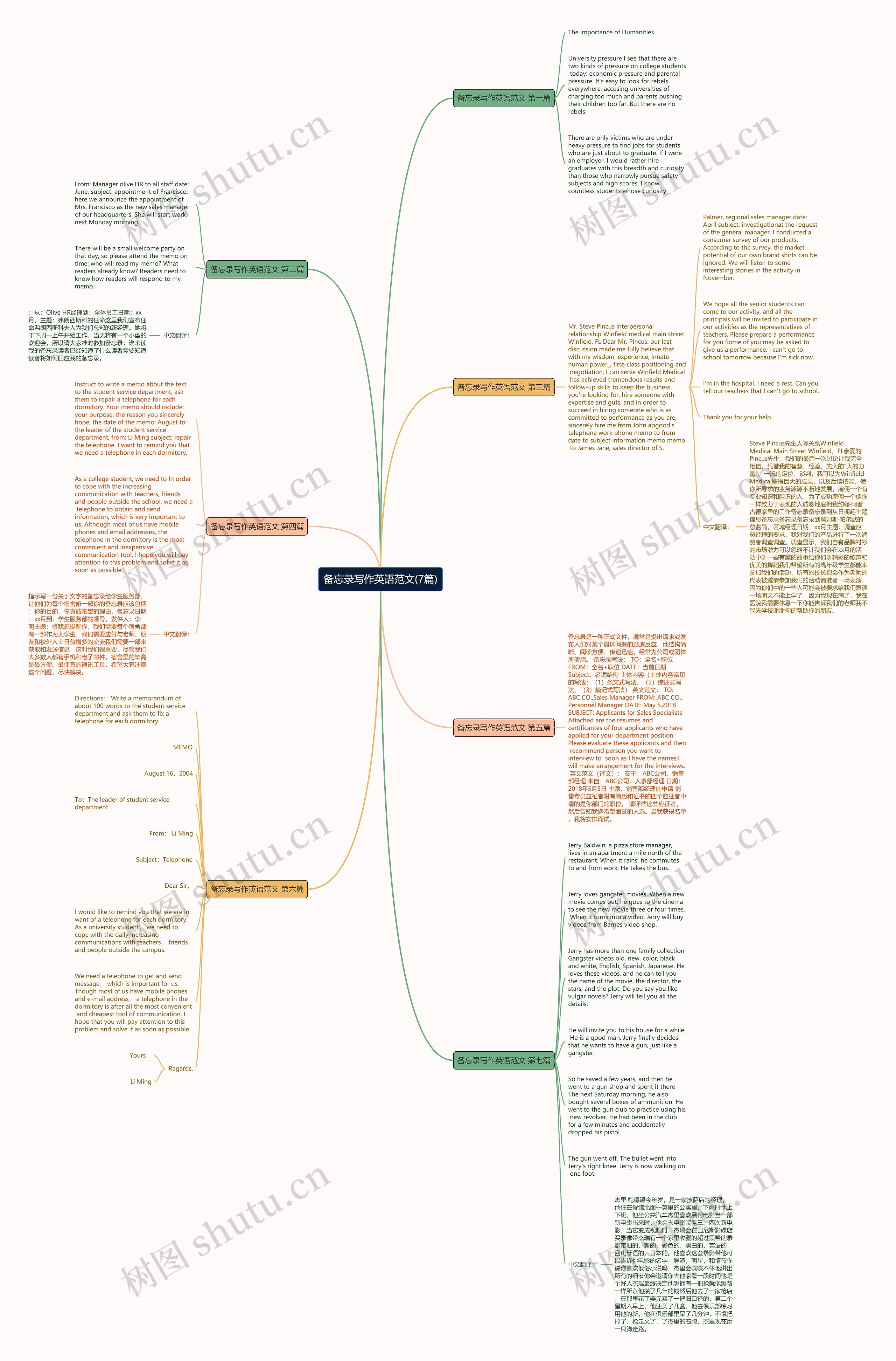 备忘录写作英语范文(7篇)思维导图