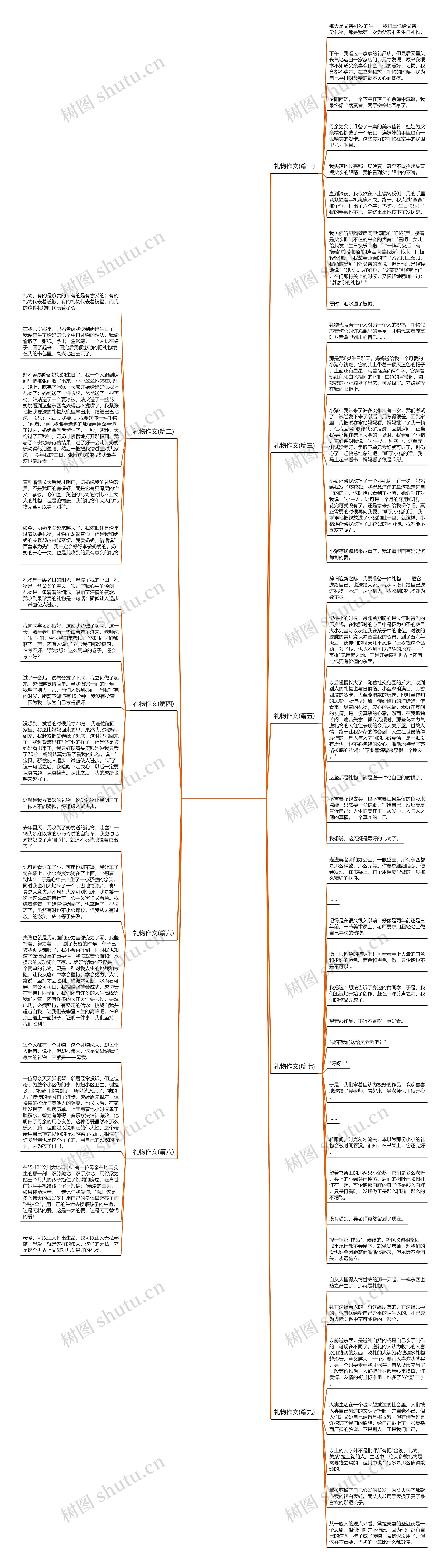 礼物作文(推荐9篇)思维导图