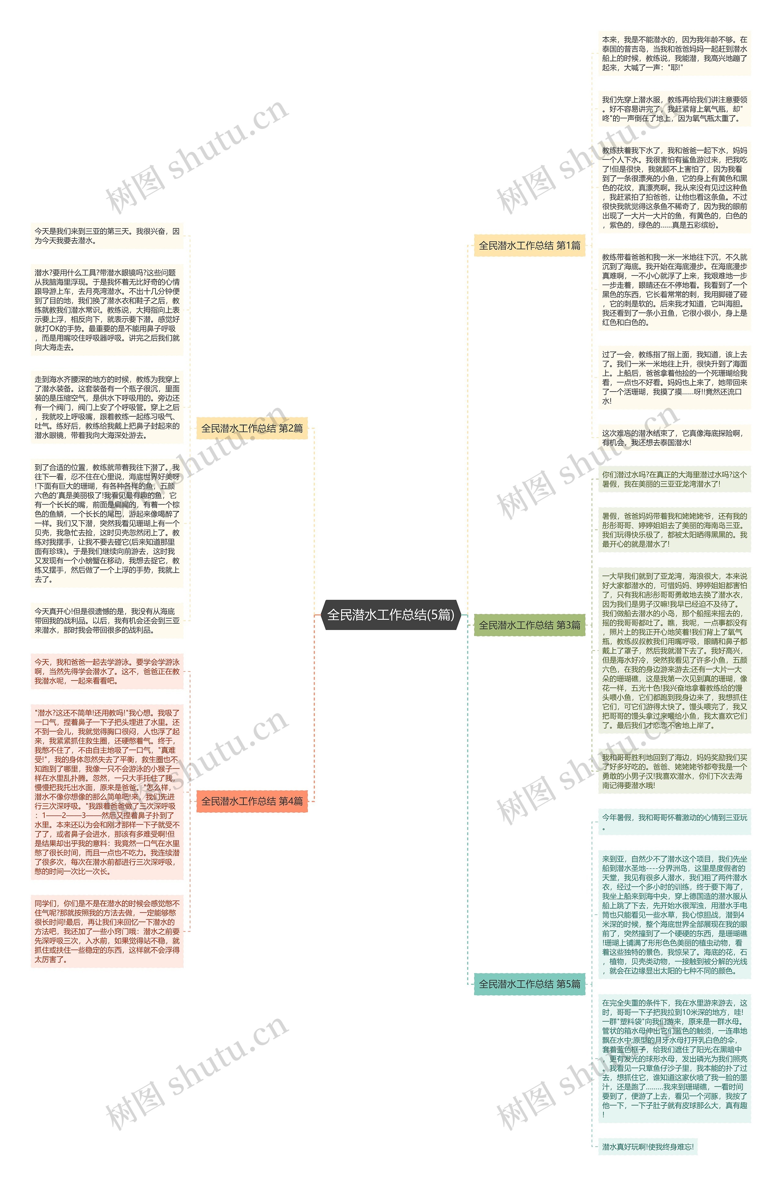 全民潜水工作总结(5篇)思维导图