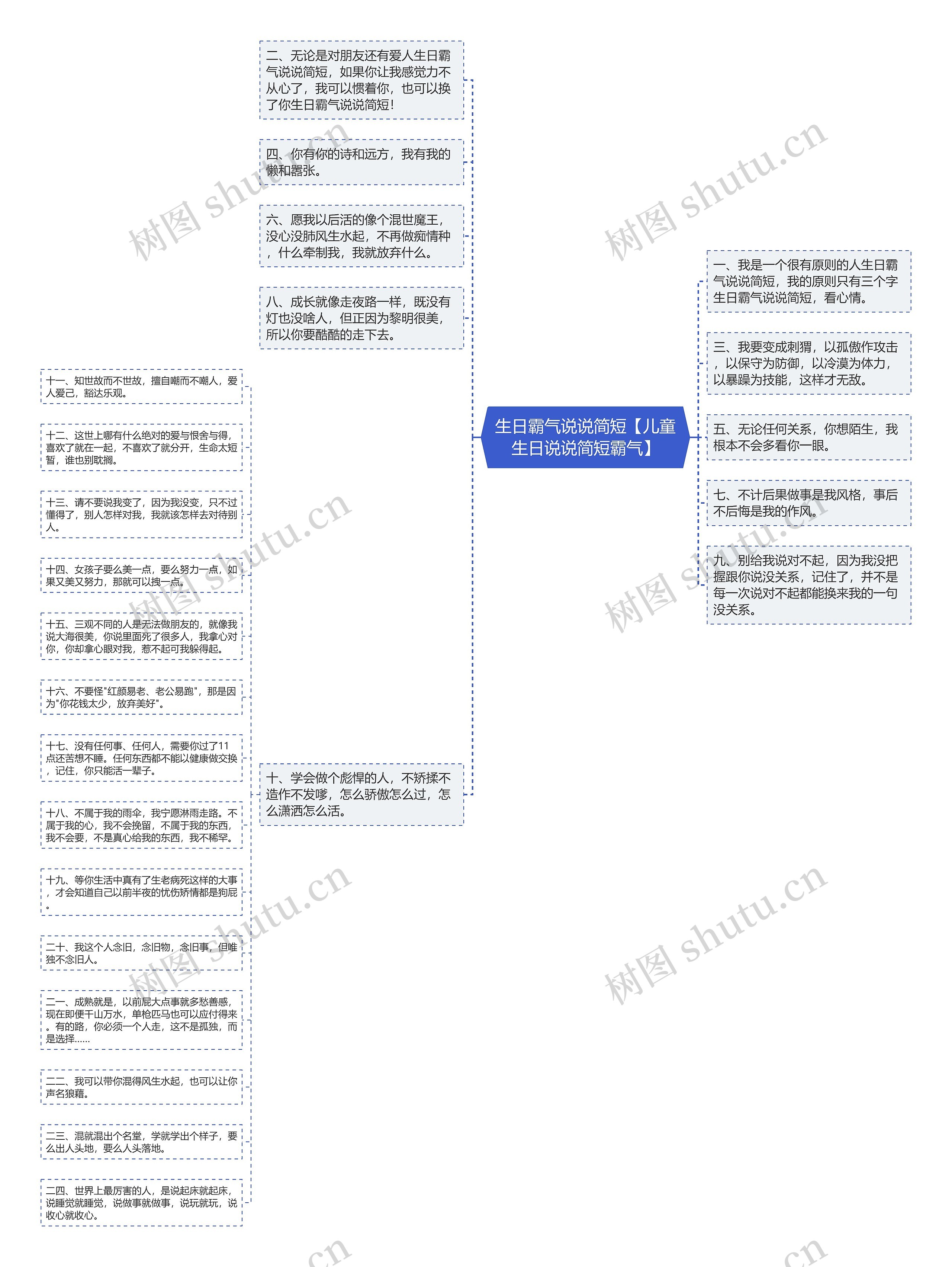 生日霸气说说简短【儿童生日说说简短霸气】思维导图