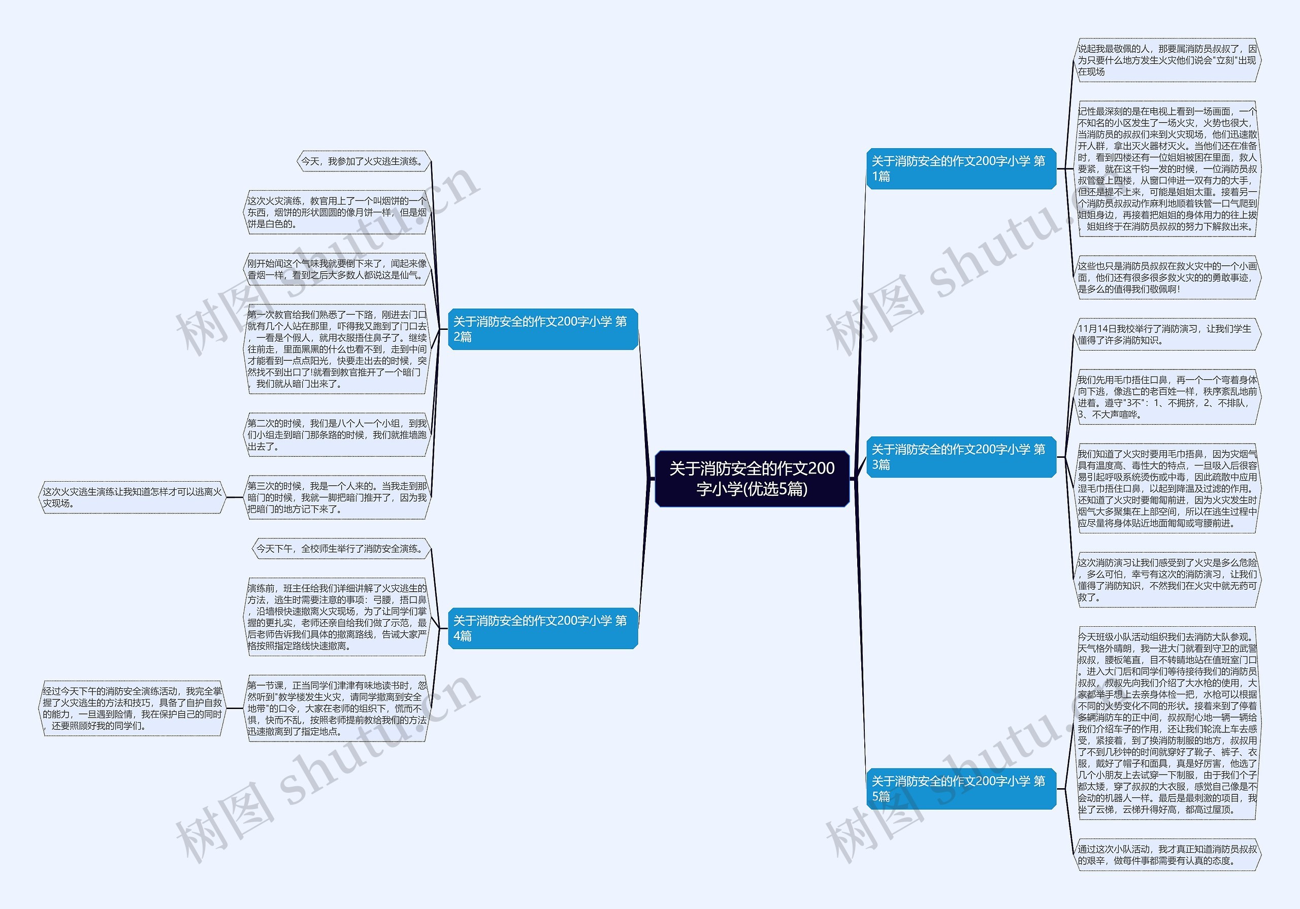 关于消防安全的作文200字小学(优选5篇)思维导图
