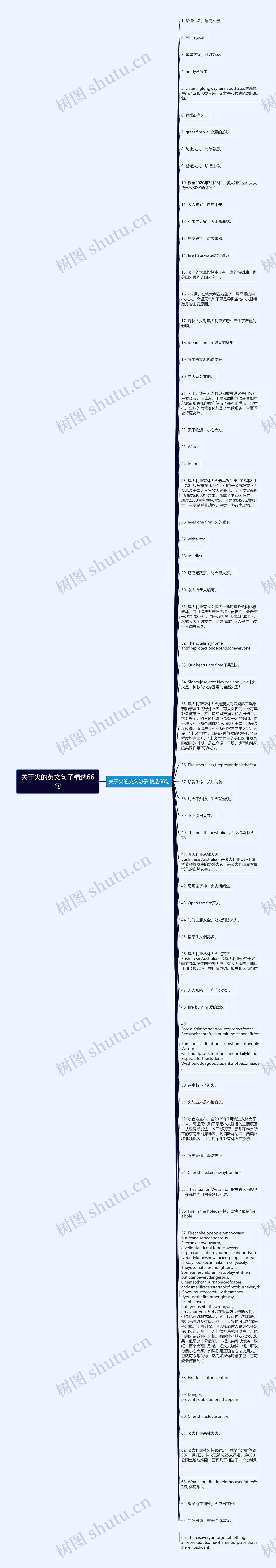 关于火的英文句子精选66句思维导图