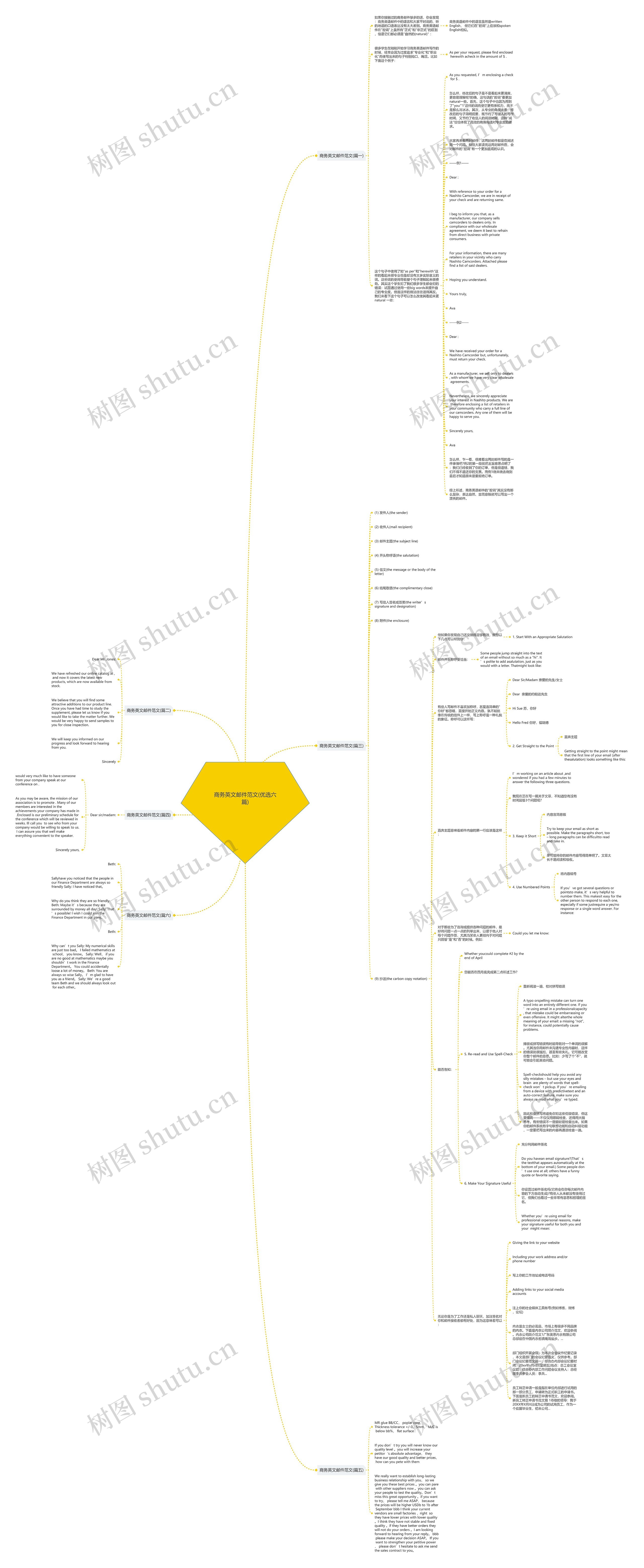 商务英文邮件范文(优选六篇)思维导图