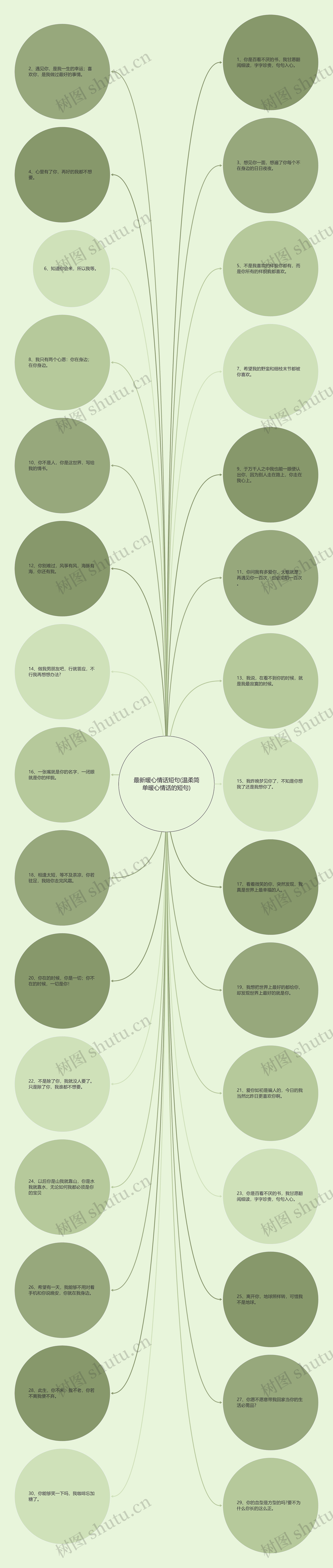 最新暖心情话短句(温柔简单暖心情话的短句)思维导图